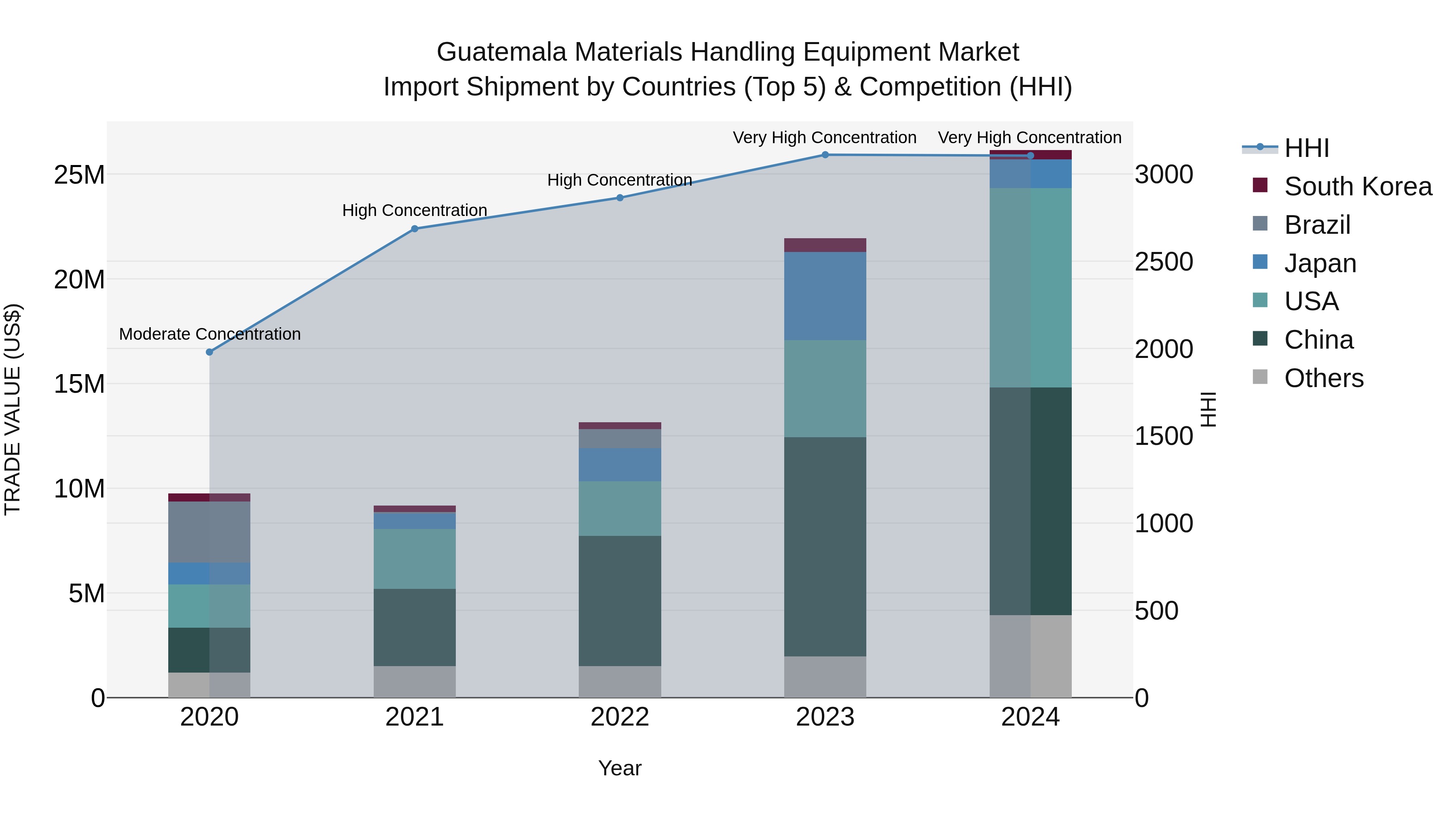 Guatemala Materials Handling Equipment Market Top 5 Importing Countries and Market Competition (HHI) Analysis
