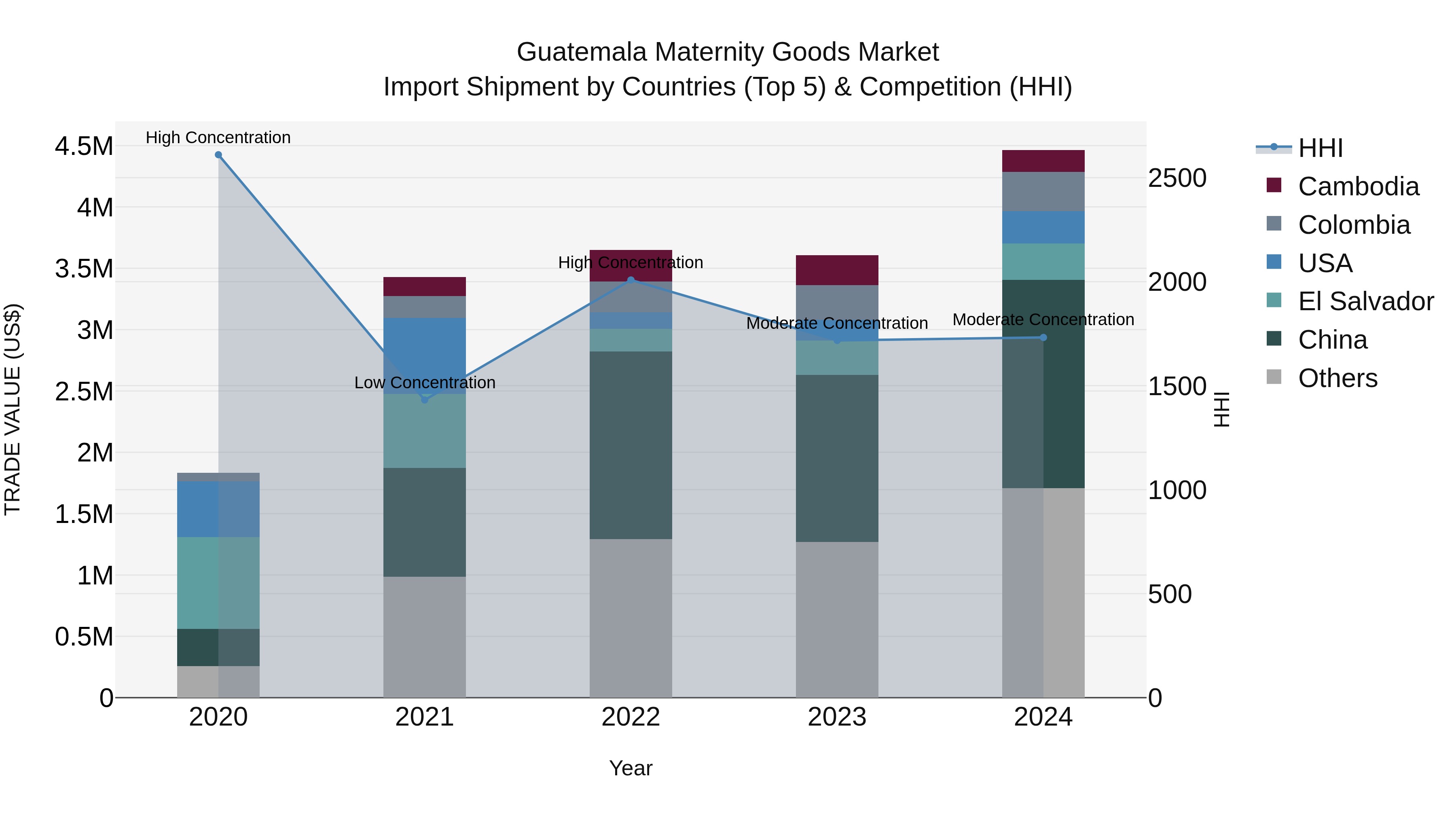 Guatemala Maternity Goods Market Top 5 Importing Countries and Market Competition (HHI) Analysis