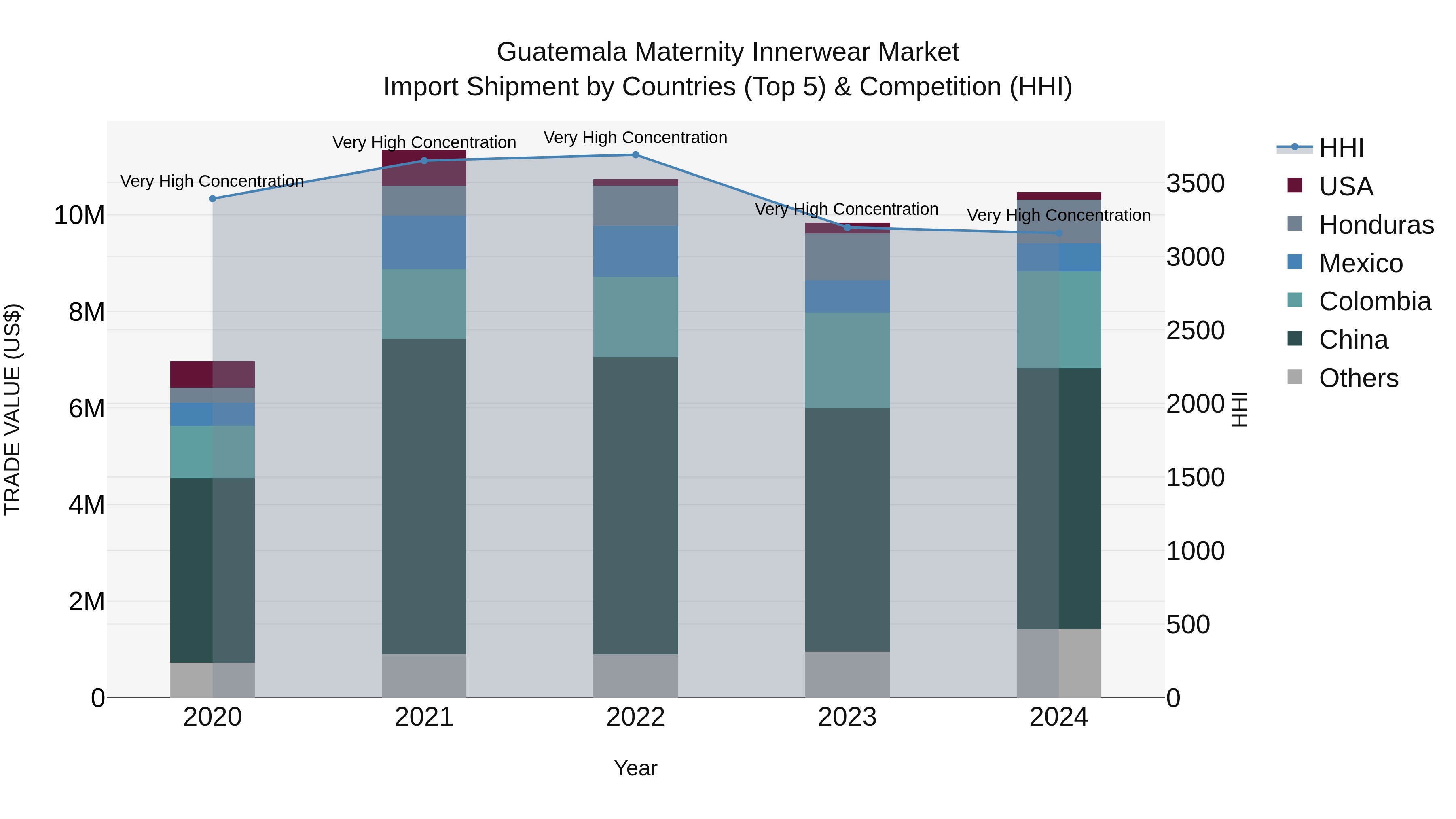 Guatemala Maternity Innerwear Market Top 5 Importing Countries and Market Competition (HHI) Analysis