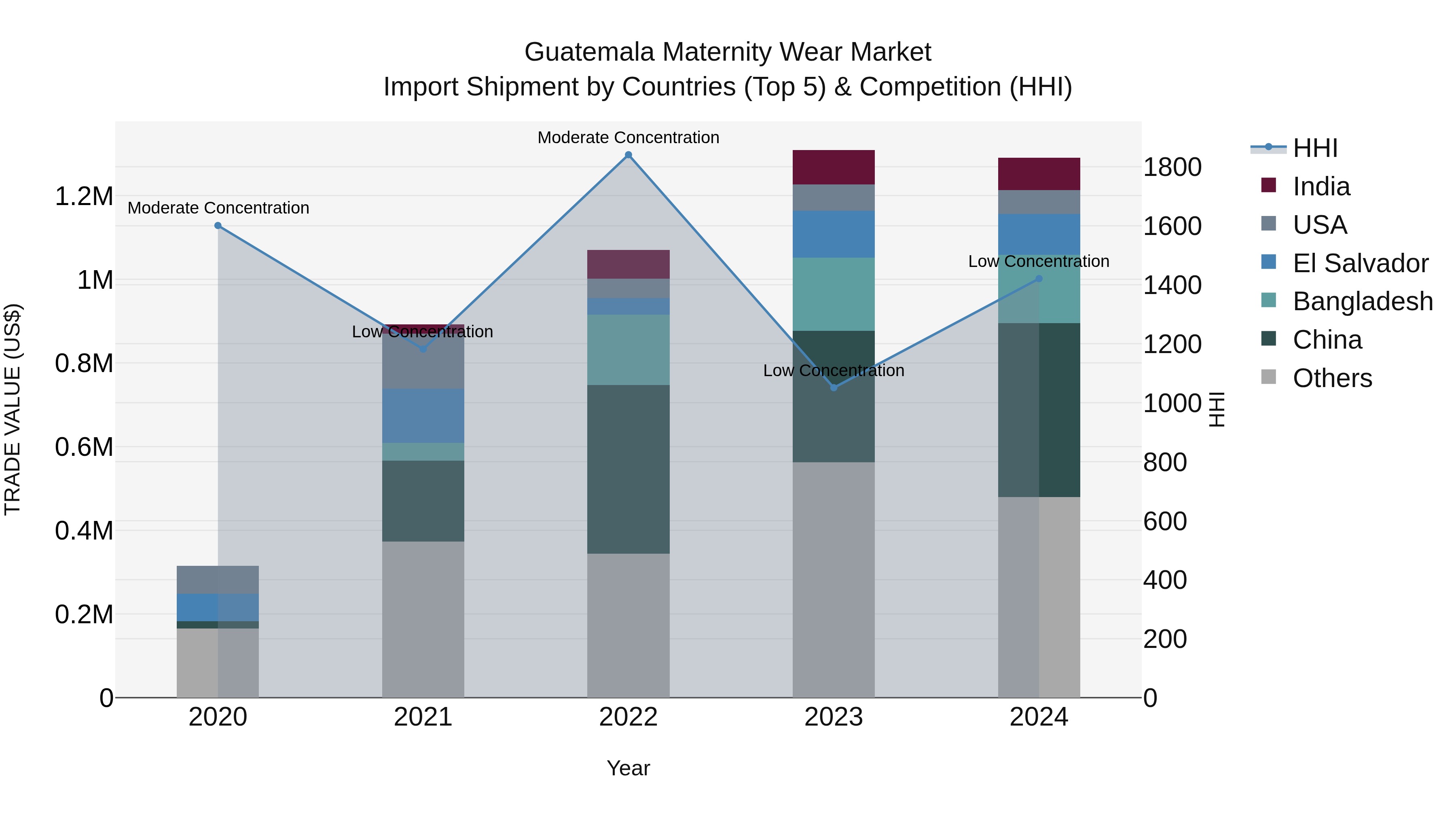 Guatemala Maternity Wear Market Top 5 Importing Countries and Market Competition (HHI) Analysis