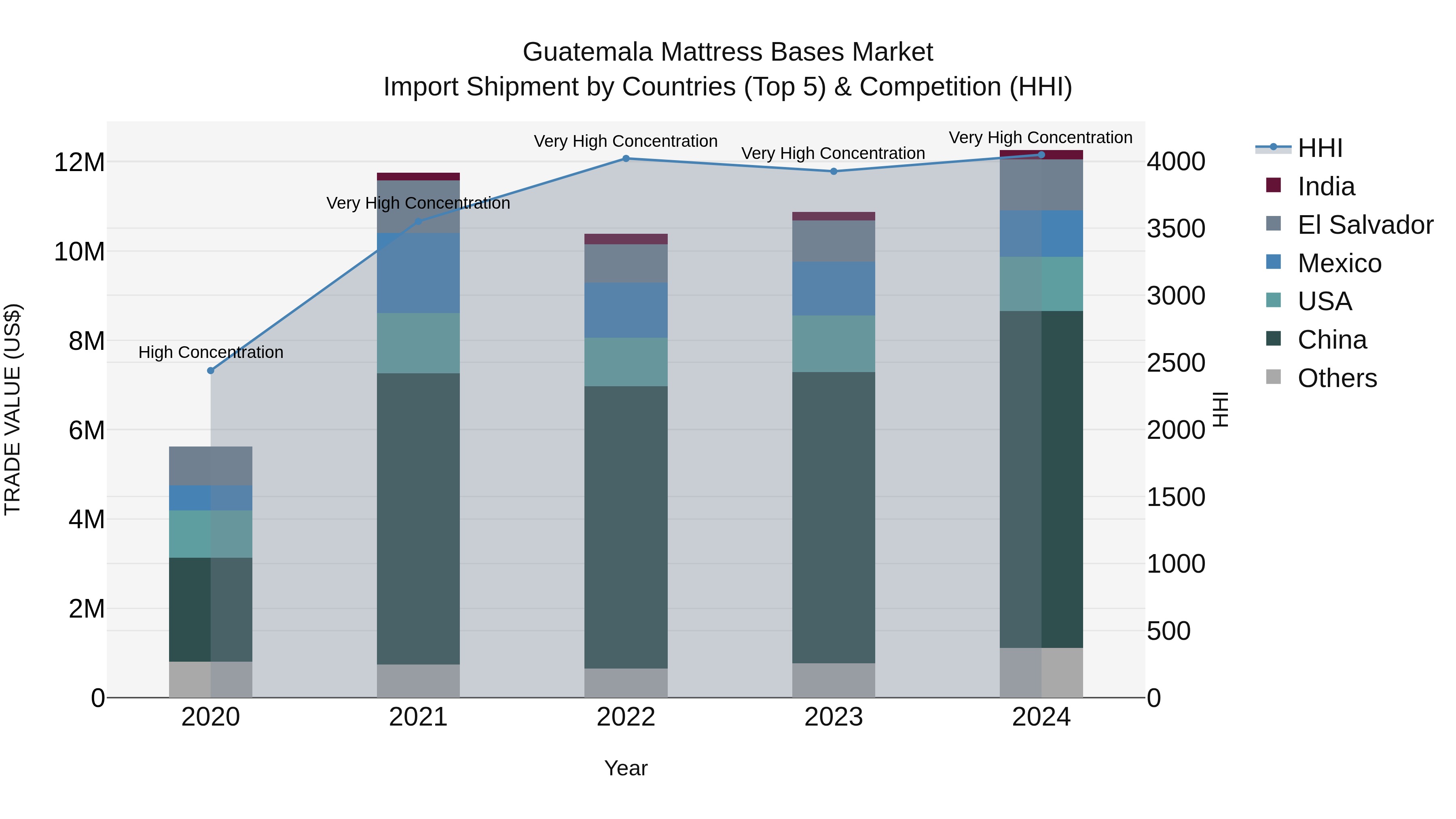 Guatemala Mattress Bases Market Top 5 Importing Countries and Market Competition (HHI) Analysis