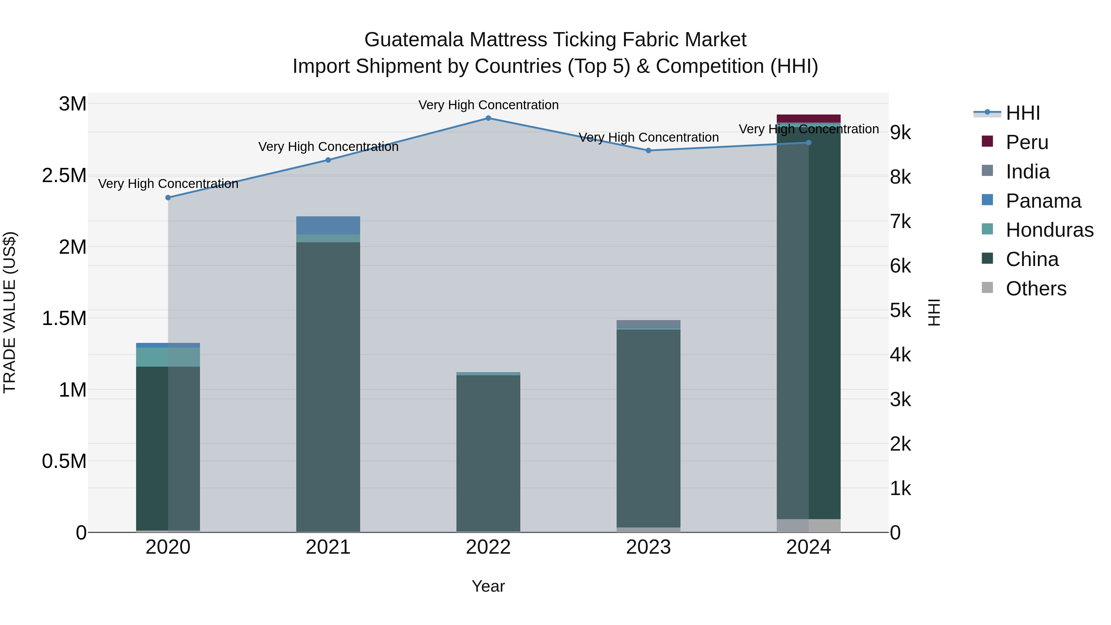 Guatemala Mattress Ticking Fabric Market Top 5 Importing Countries and Market Competition (HHI) Analysis