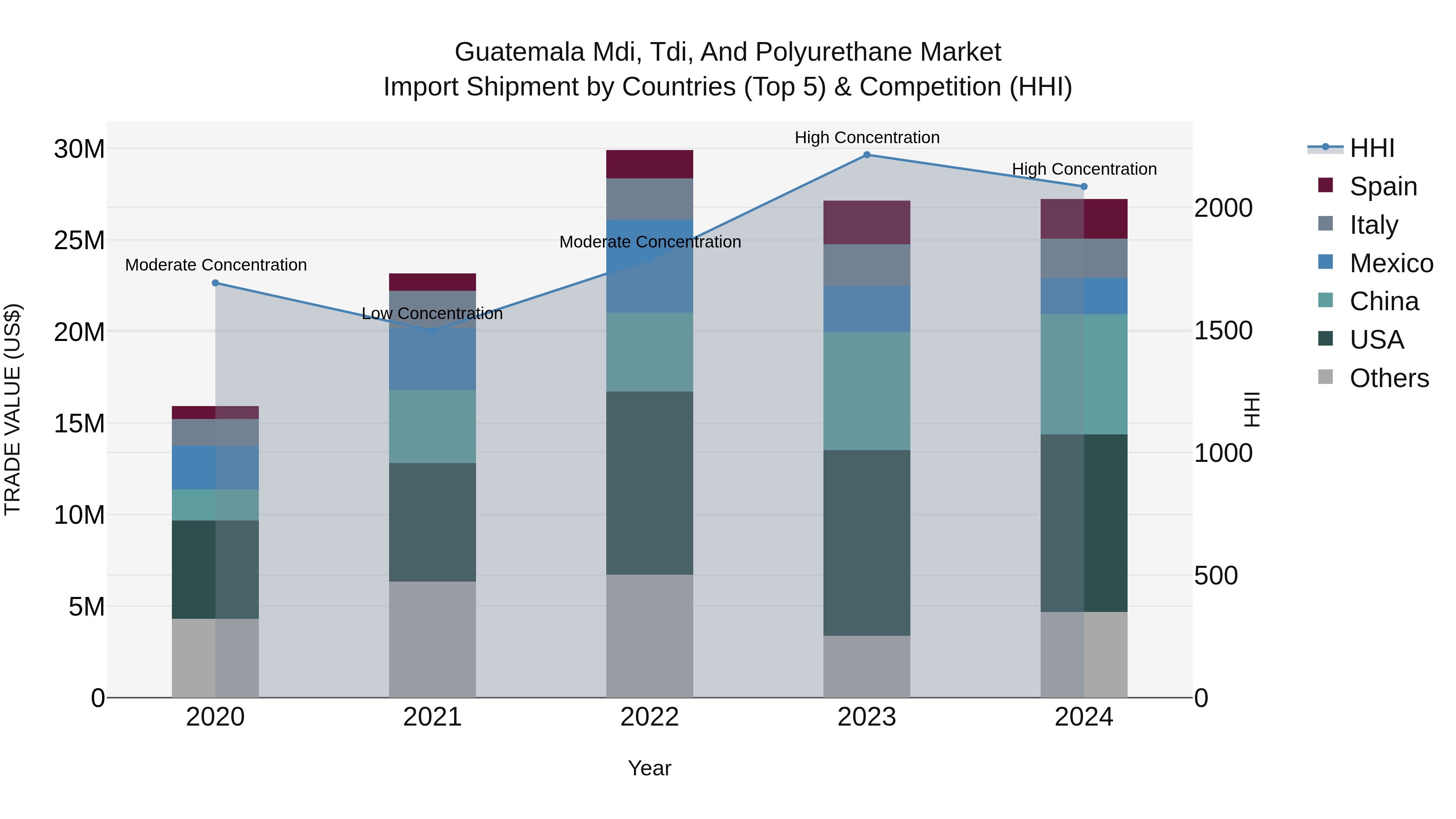 Guatemala Mdi Tdi And Polyurethane Market Top 5 Importing Countries and Market Competition (HHI) Analysis