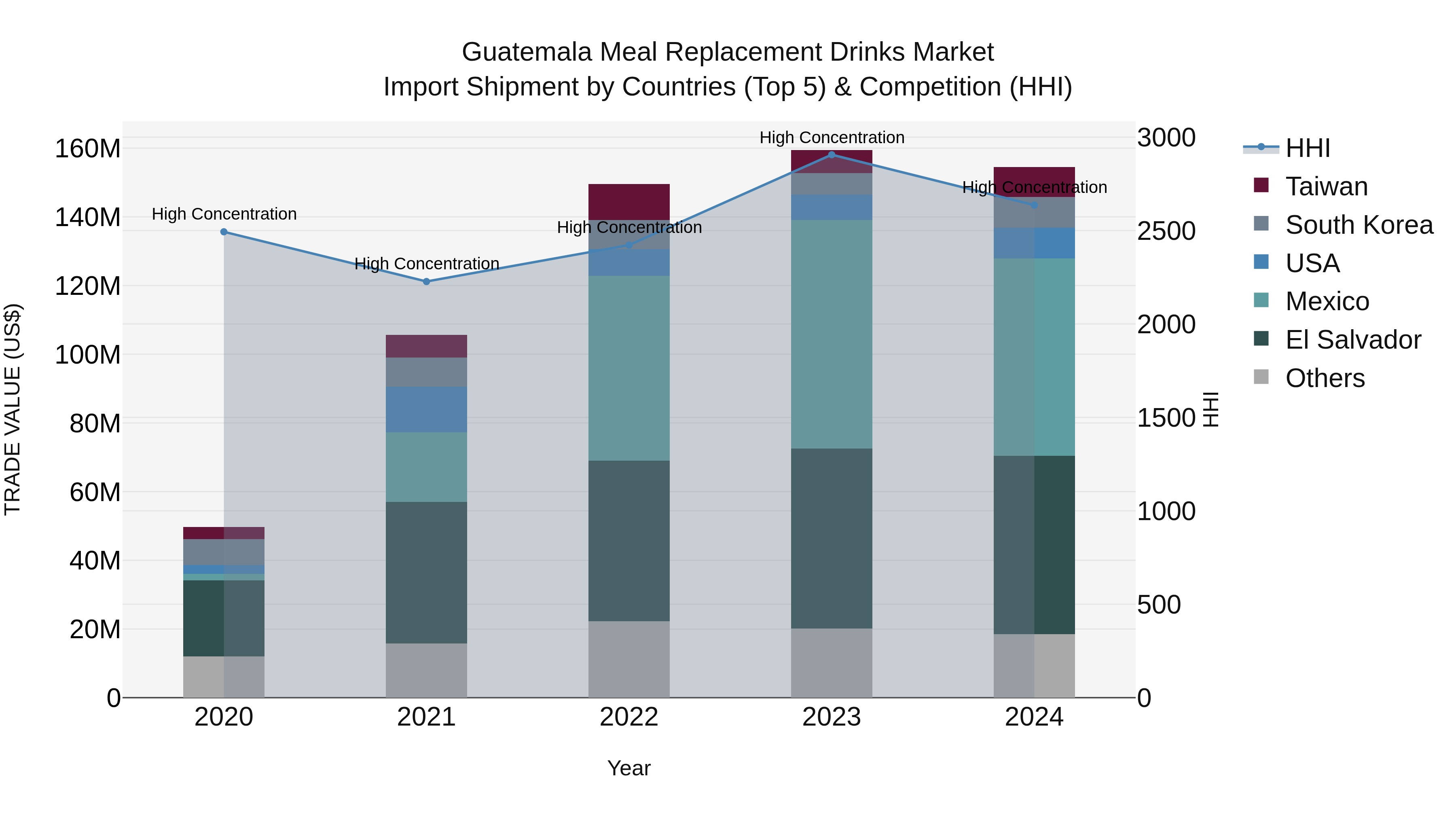 Guatemala Meal Replacement Drinks Market Top 5 Importing Countries and Market Competition (HHI) Analysis