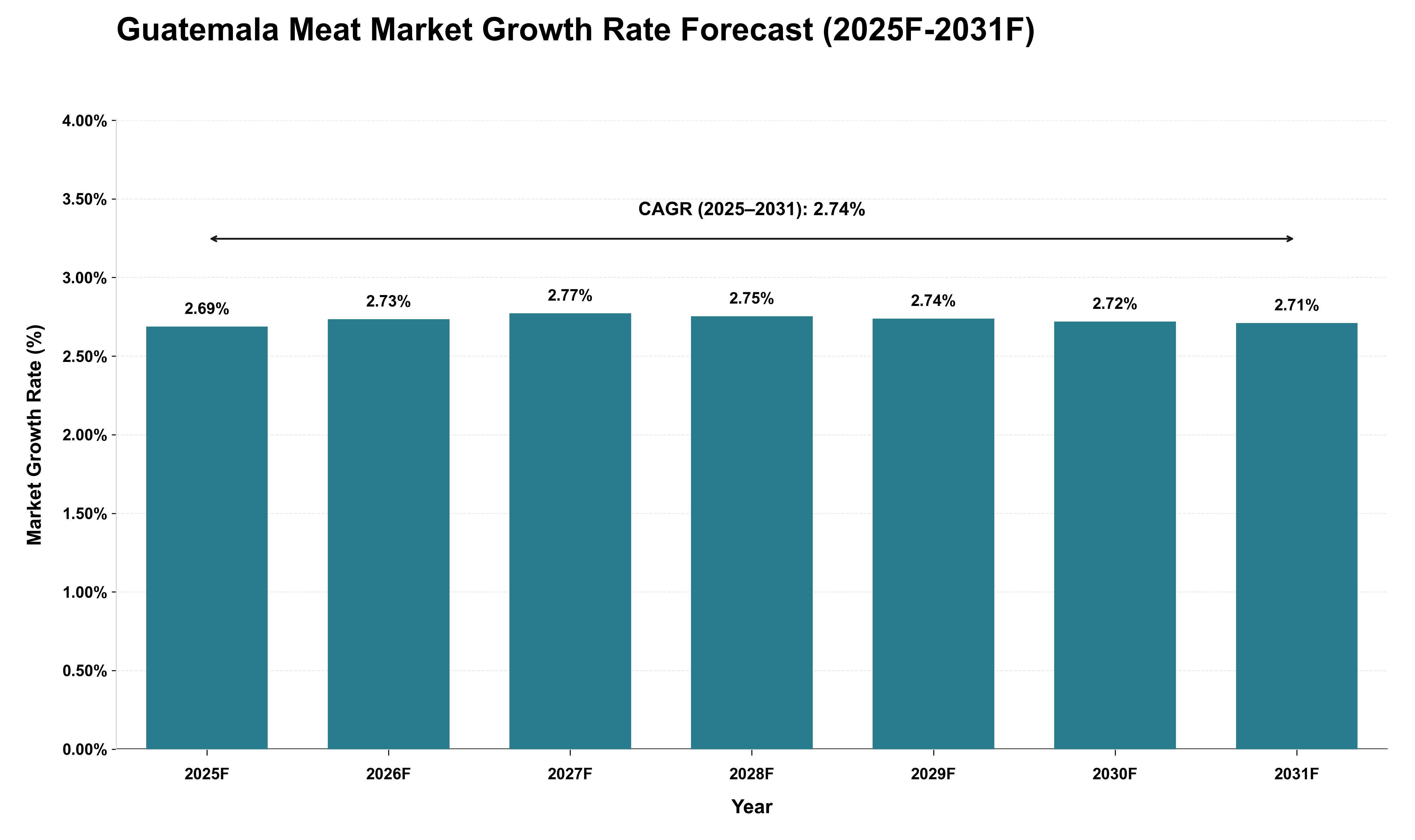 Guatemala Meat Market Growth Rate Analysis (2025 - 2031)