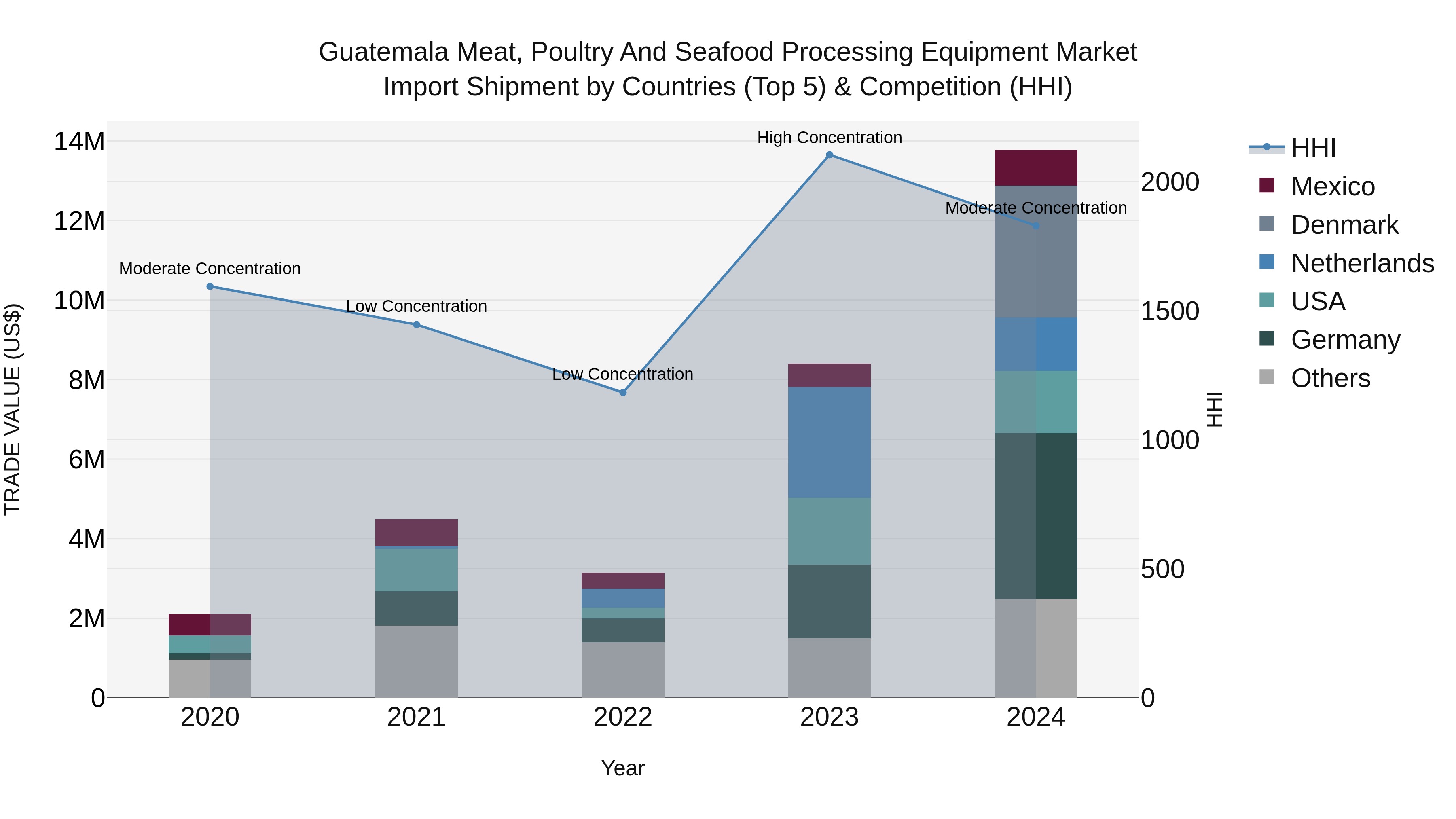 Guatemala Meat Poultry And Seafood Processing Equipment Market Top 5 Importing Countries and Market Competition (HHI) Analysis