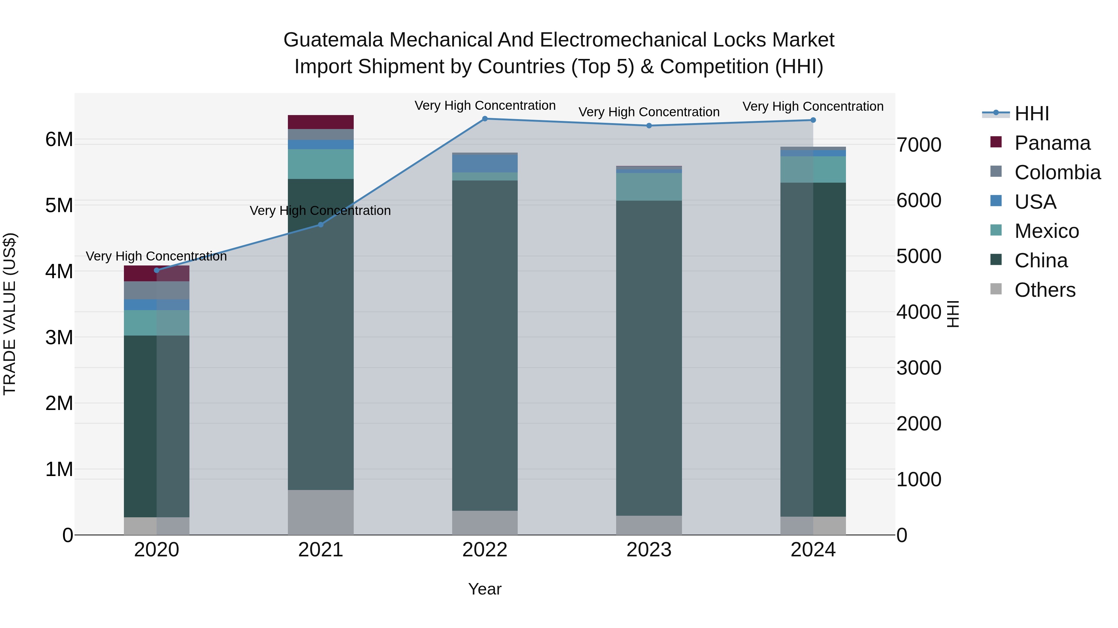 Guatemala Mechanical And Electromechanical Locks Market Top 5 Importing Countries and Market Competition (HHI) Analysis