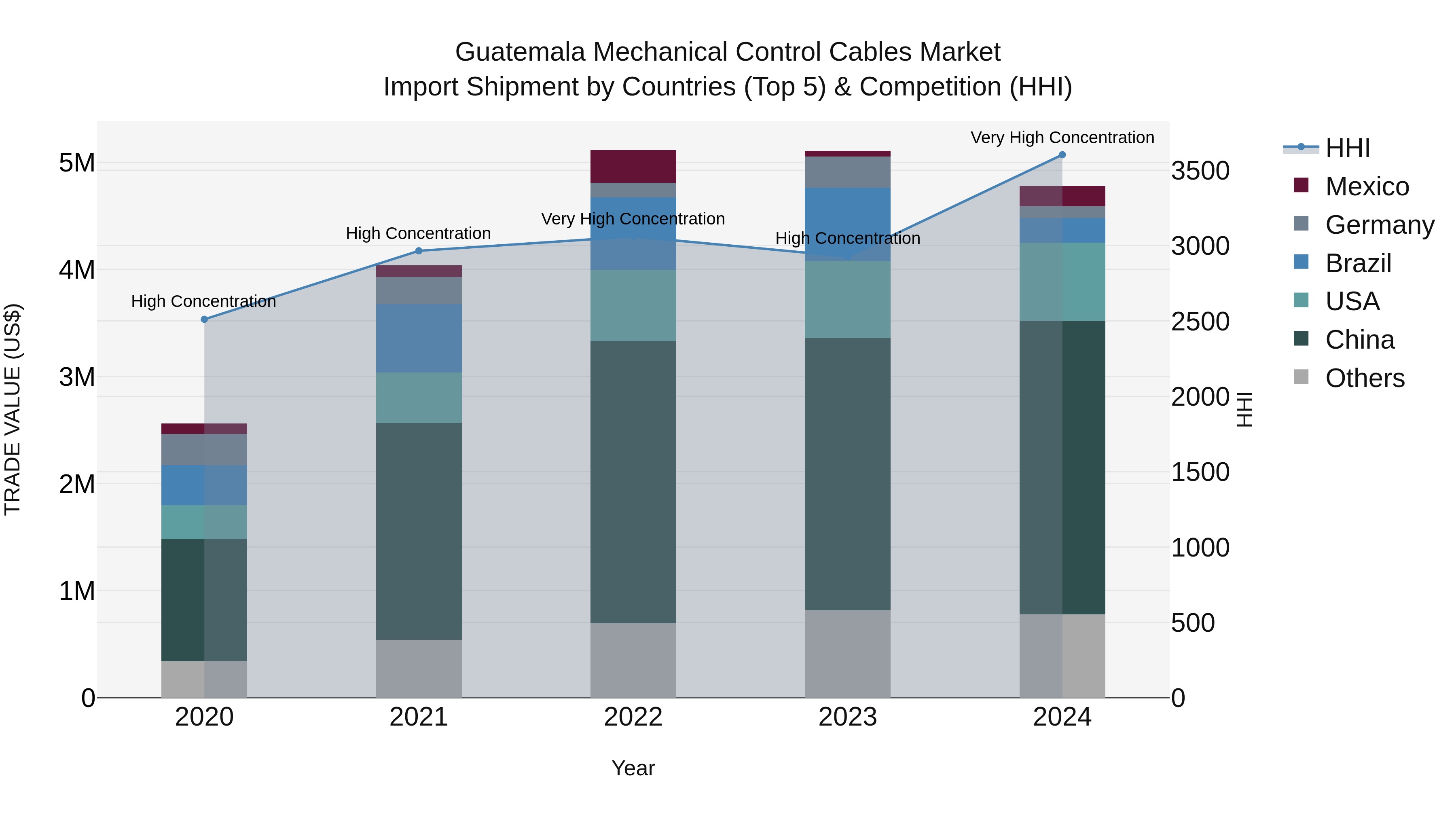 Guatemala Mechanical Control Cables Market Top 5 Importing Countries and Market Competition (HHI) Analysis