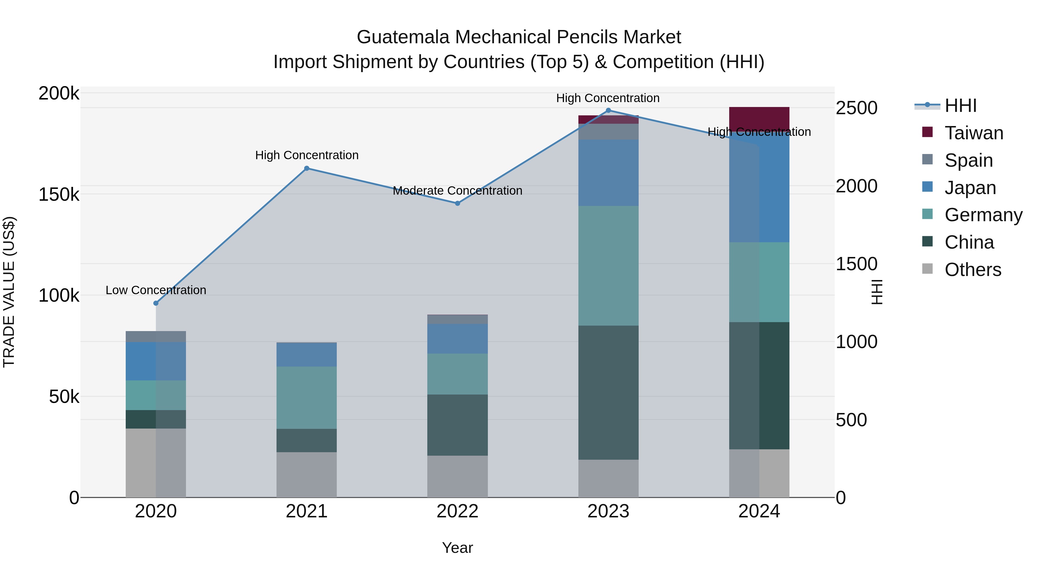 Guatemala Mechanical Pencils Market Top 5 Importing Countries and Market Competition (HHI) Analysis