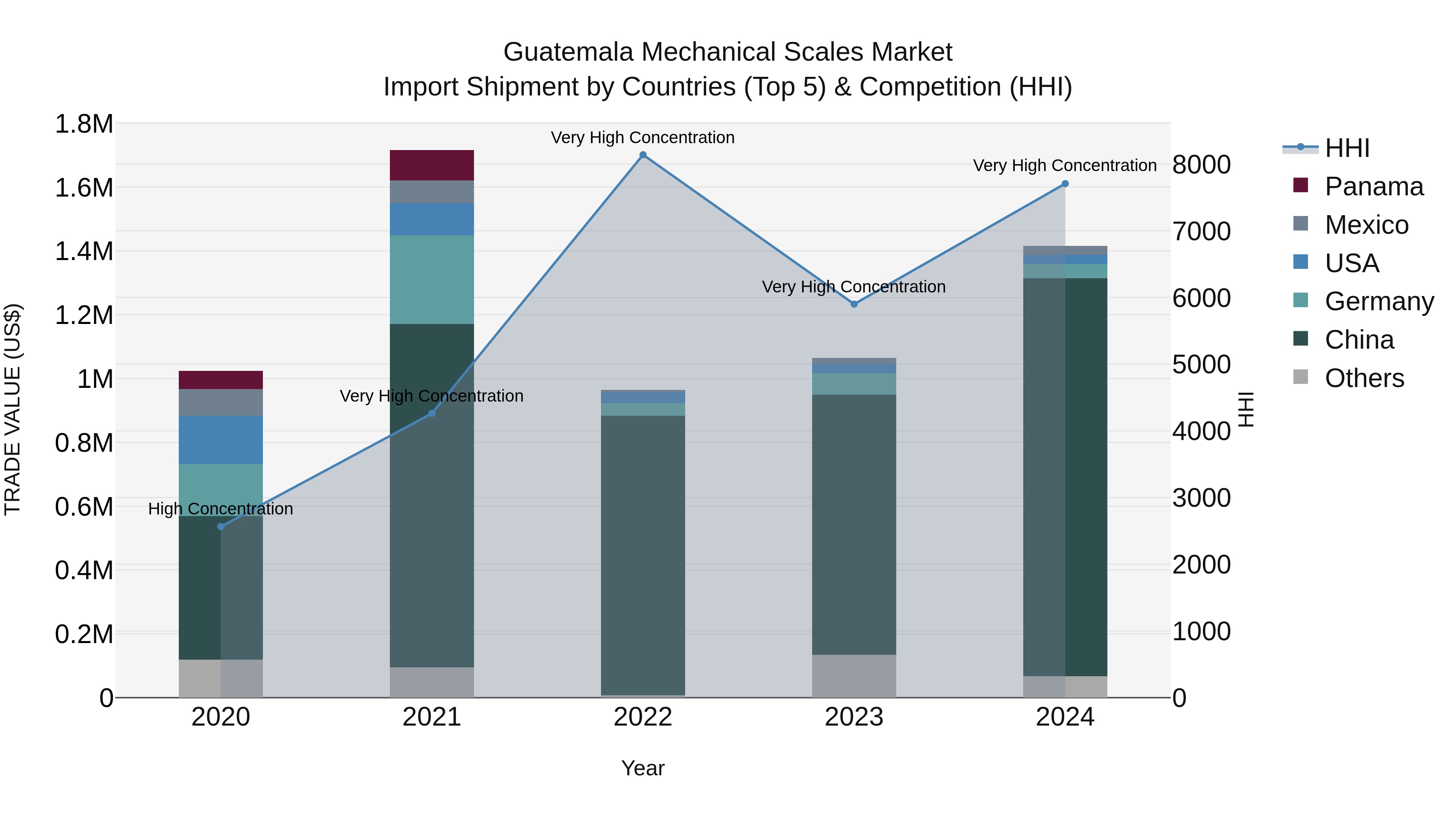Guatemala Mechanical Scales Market Top 5 Importing Countries and Market Competition (HHI) Analysis