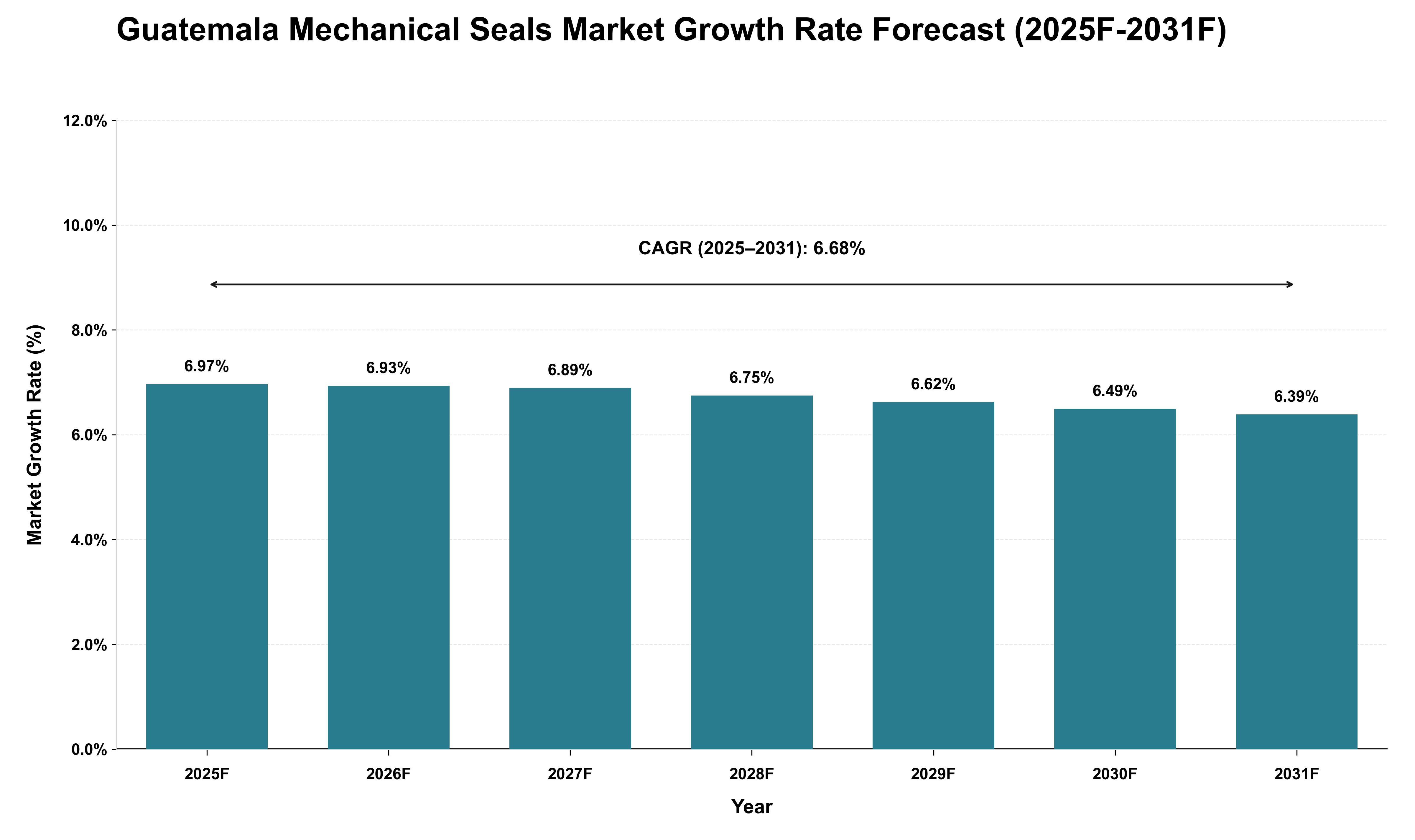 Guatemala Mechanical Seals Market Growth Rate Analysis (2025 - 2031)