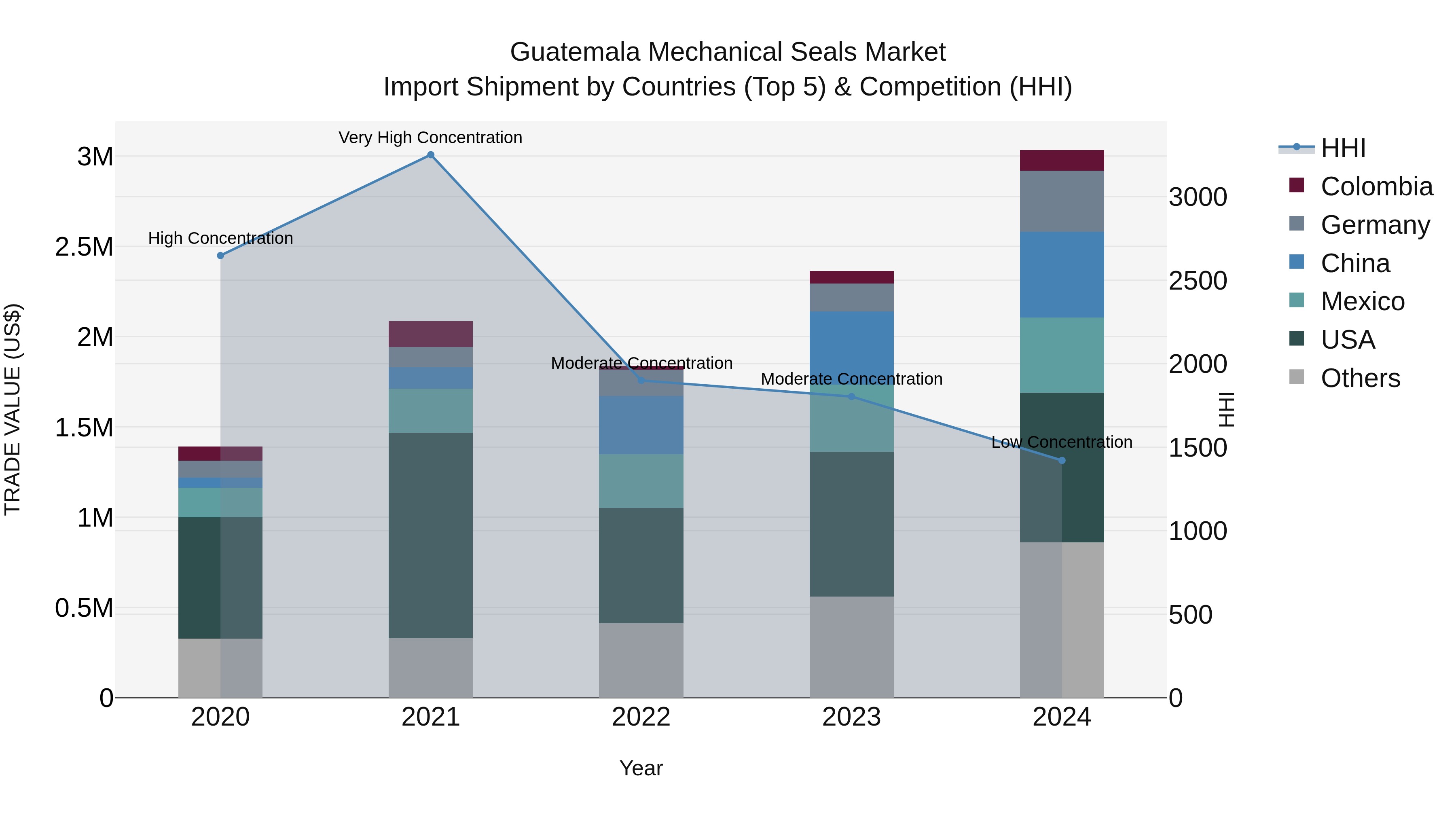 Guatemala Mechanical Seals Market Top 5 Importing Countries and Market Competition (HHI) Analysis
