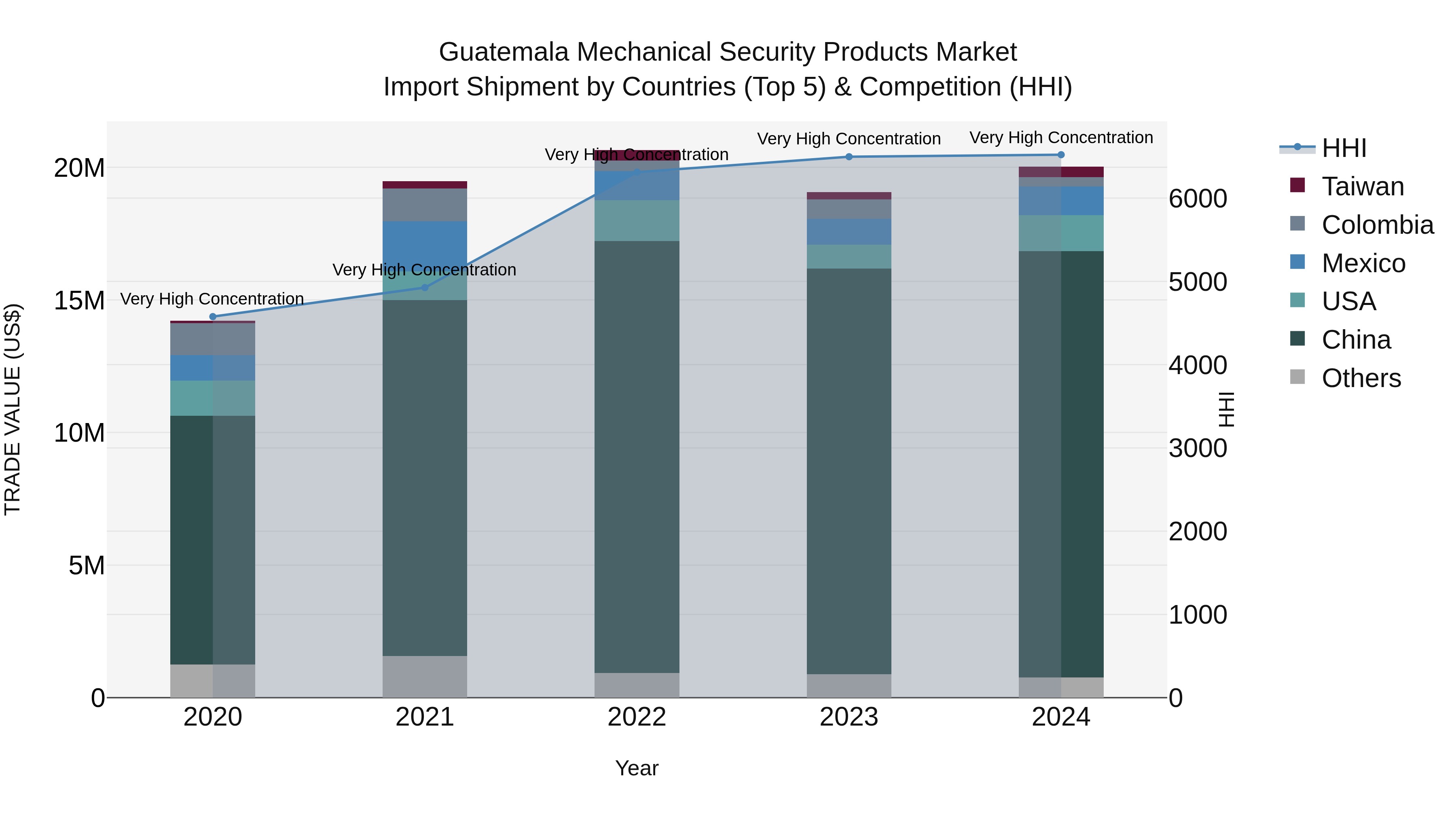 Guatemala Mechanical Security Products Market Top 5 Importing Countries and Market Competition (HHI) Analysis