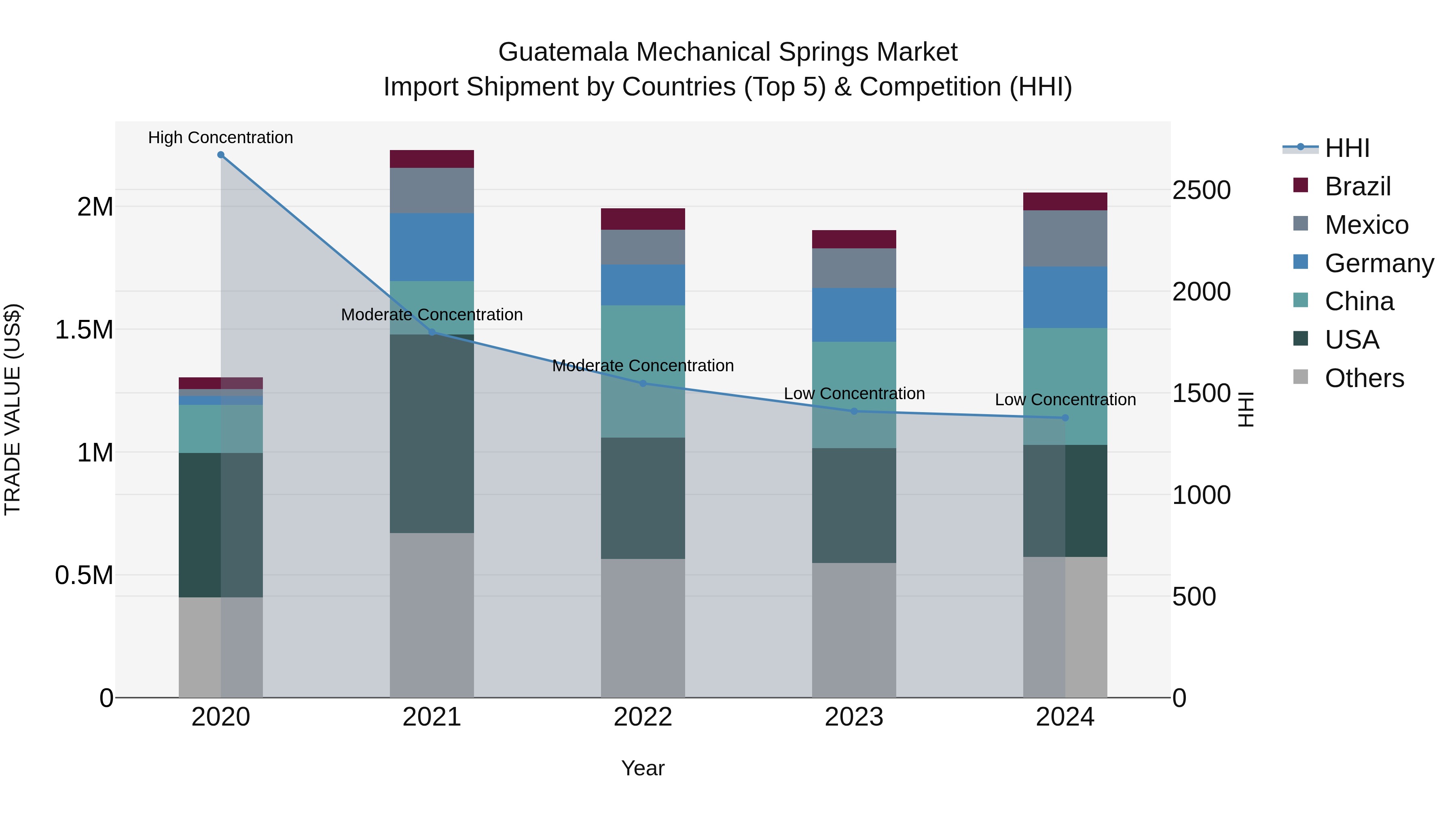 Guatemala Mechanical Springs Market Top 5 Importing Countries and Market Competition (HHI) Analysis