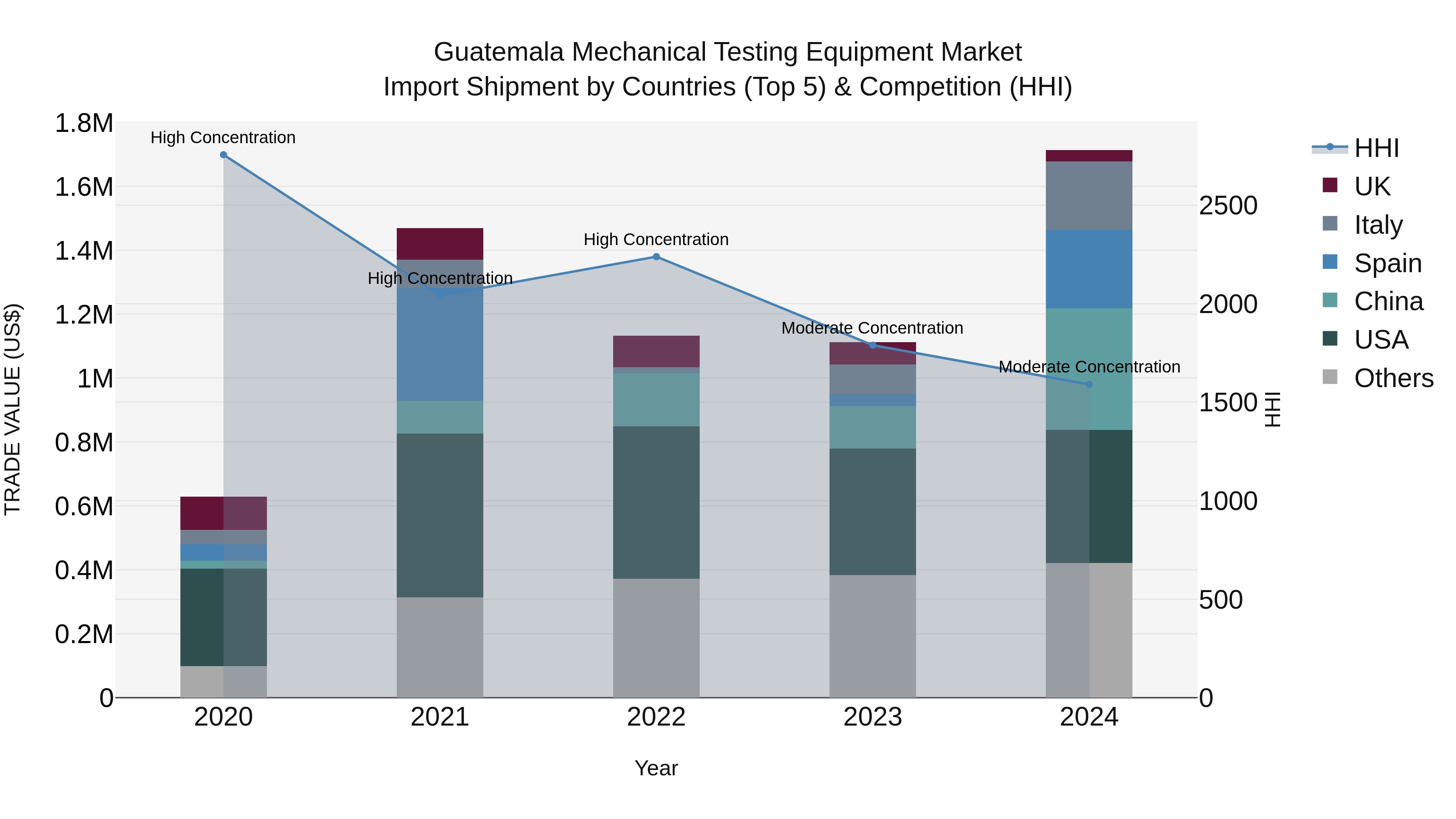 Guatemala Mechanical Testing Equipment Market Top 5 Importing Countries and Market Competition (HHI) Analysis