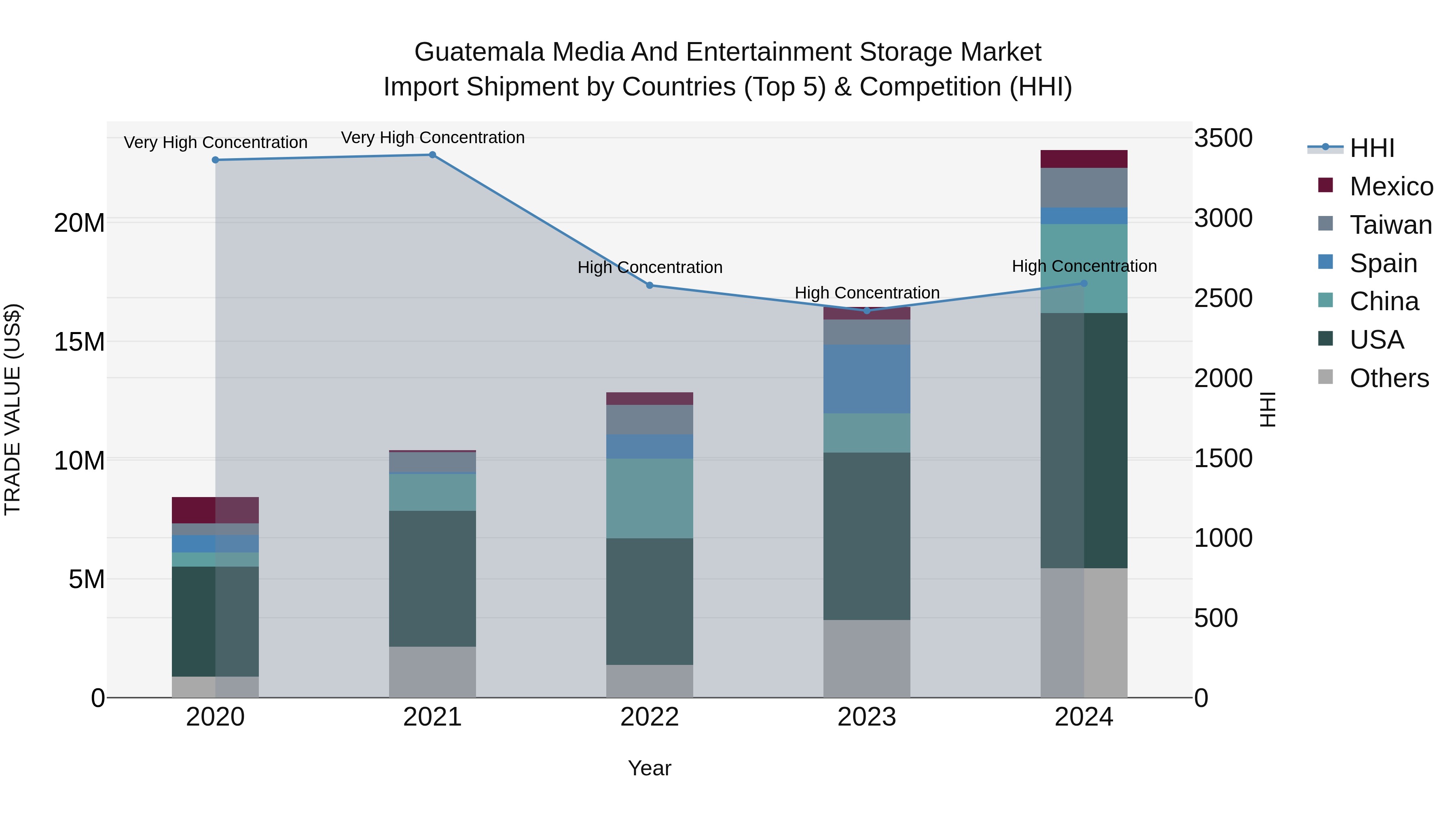 Guatemala Media And Entertainment Storage Market Top 5 Importing Countries and Market Competition (HHI) Analysis