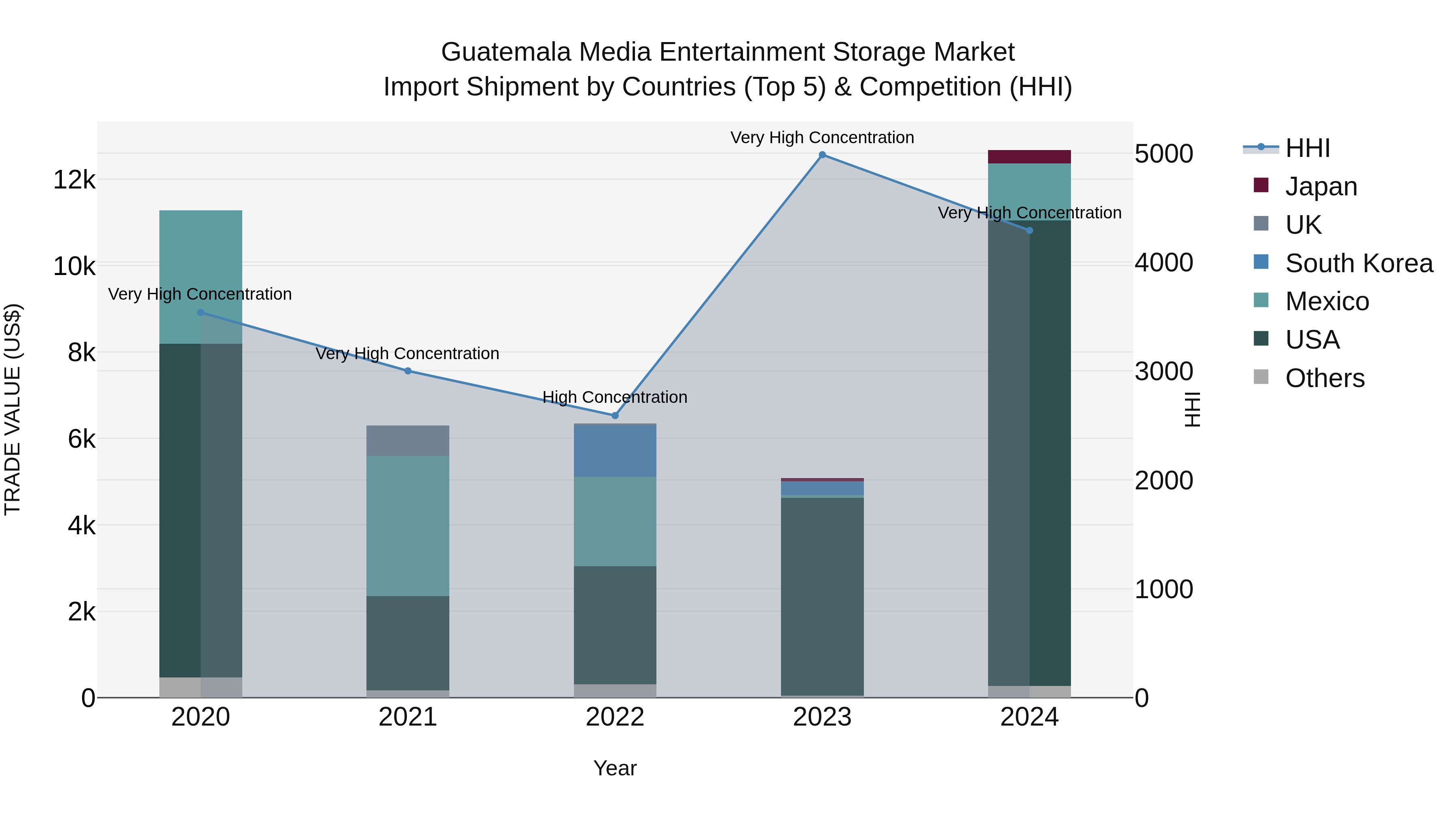 Guatemala Media Entertainment Storage Market Top 5 Importing Countries and Market Competition (HHI) Analysis
