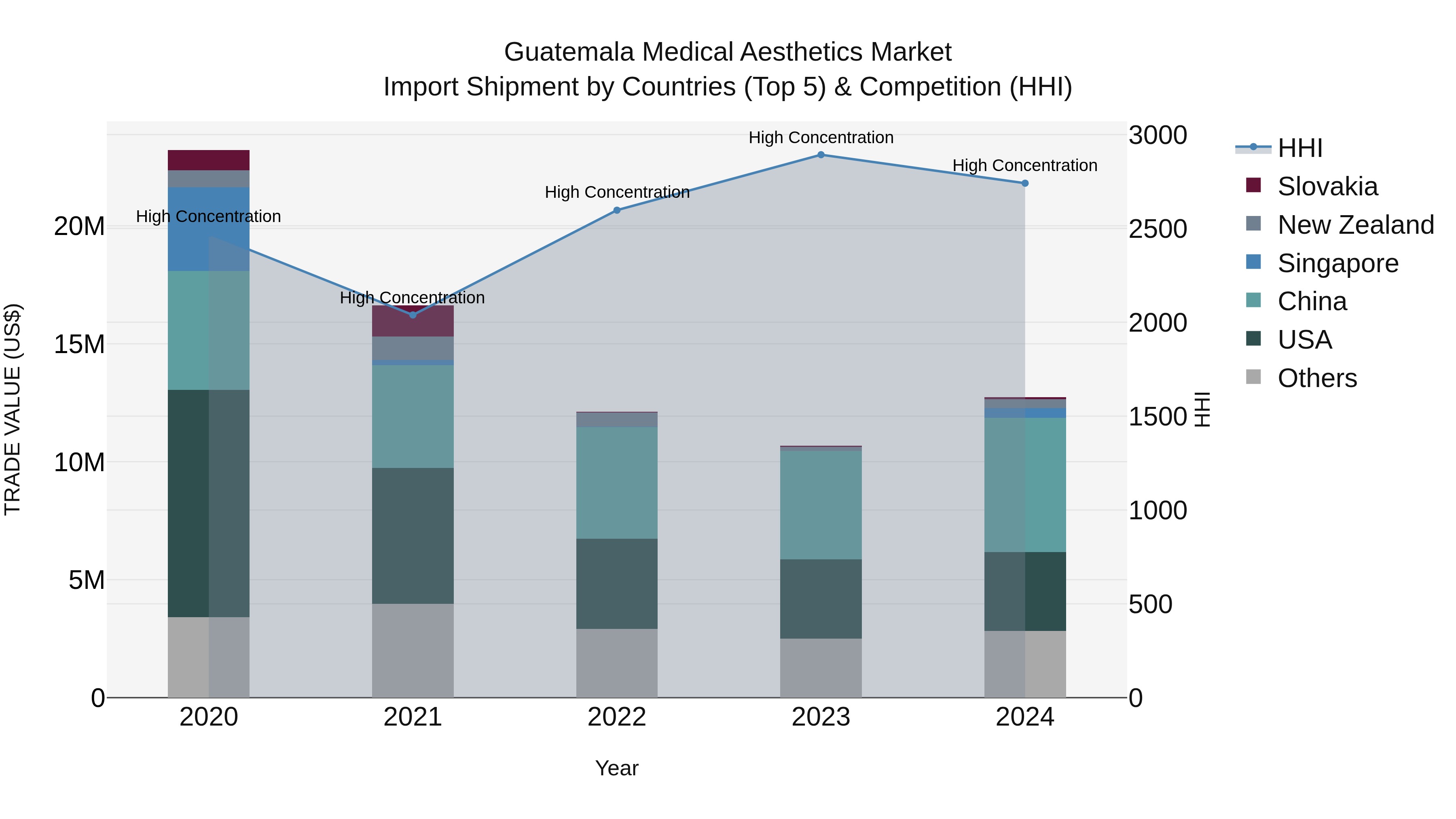 Guatemala Medical Aesthetics Market Top 5 Importing Countries and Market Competition (HHI) Analysis