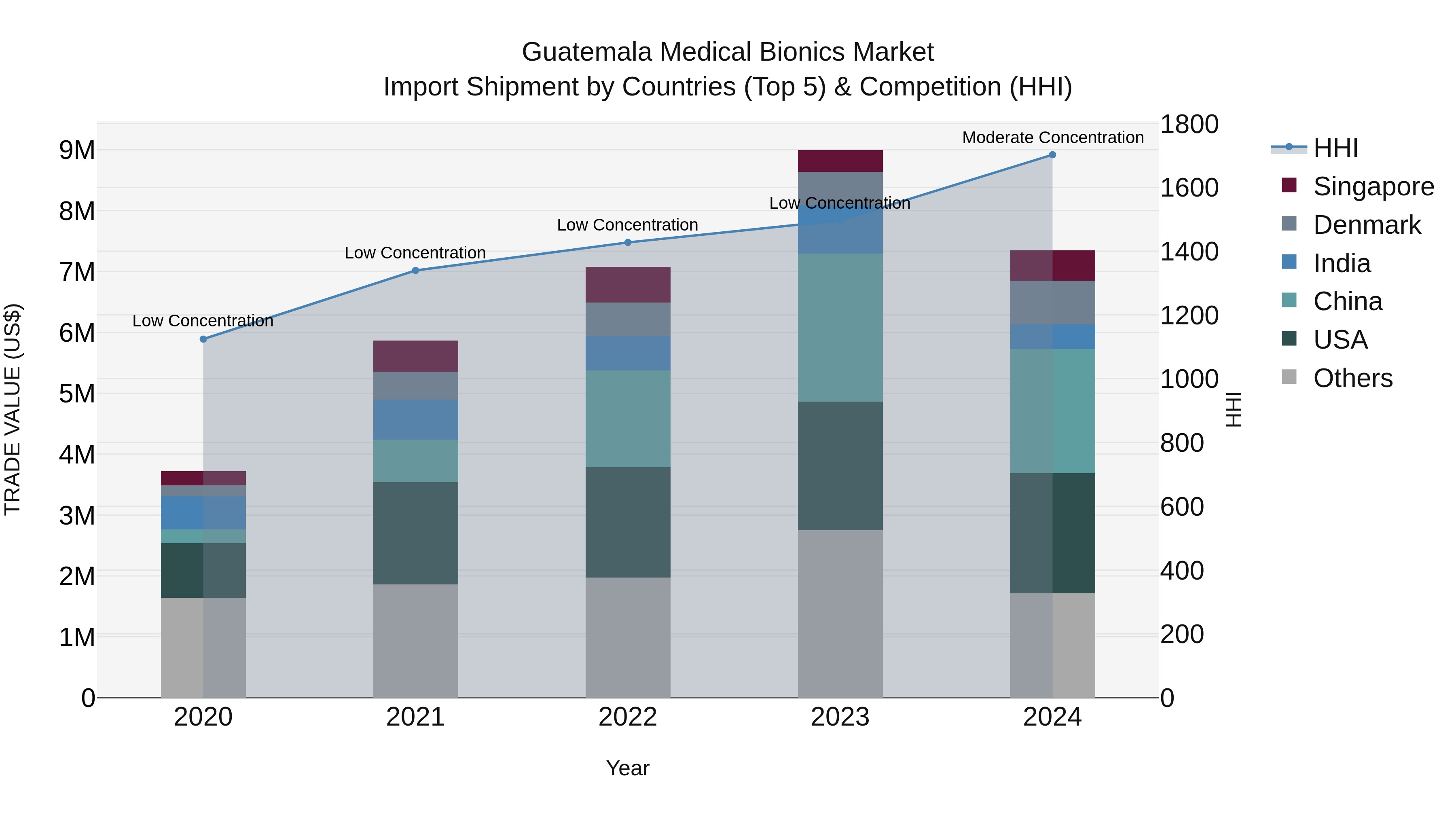 Guatemala Medical Bionics Market Top 5 Importing Countries and Market Competition (HHI) Analysis
