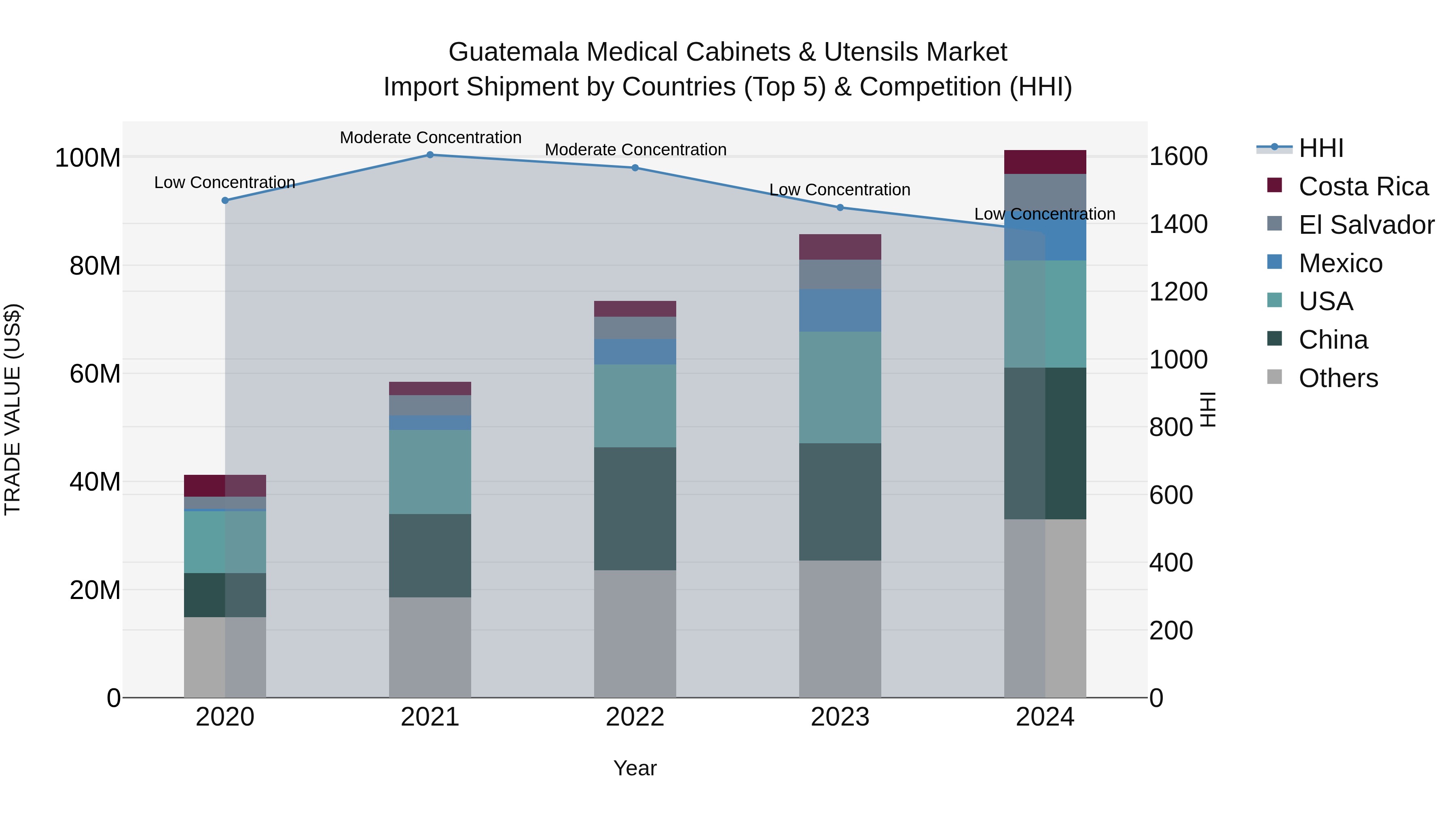 Guatemala Medical Cabinets & Utensils Market Top 5 Importing Countries and Market Competition (HHI) Analysis
