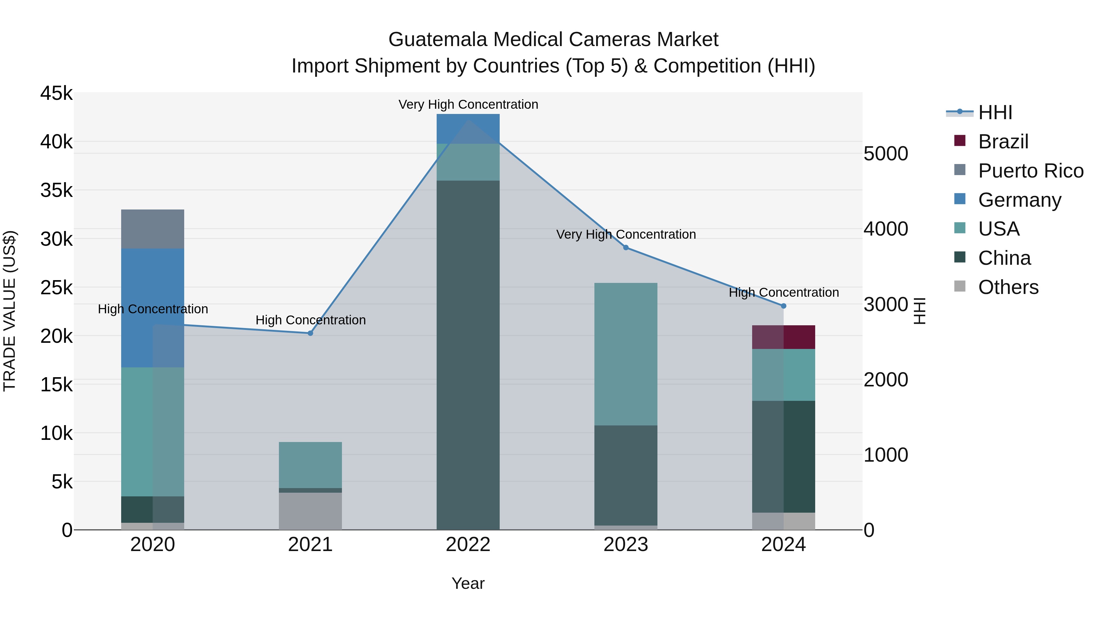 Guatemala Medical Cameras Market Top 5 Importing Countries and Market Competition (HHI) Analysis