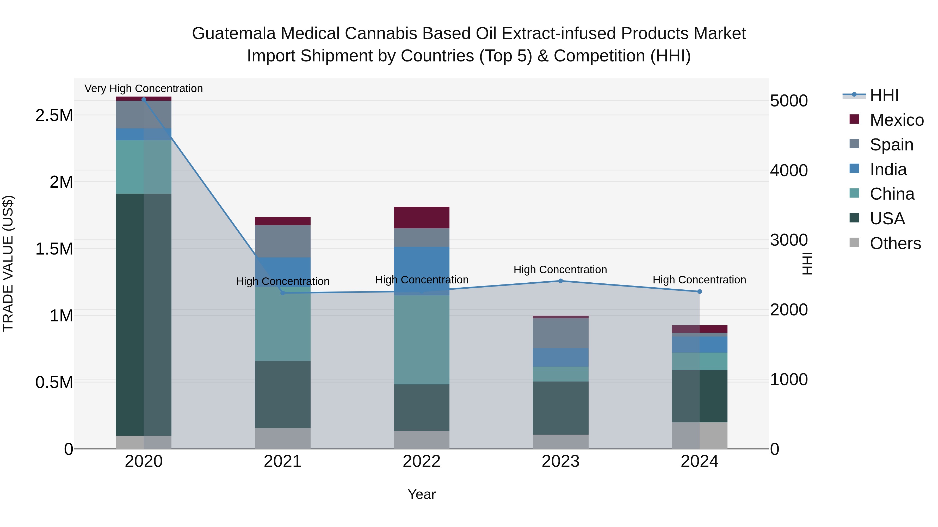Guatemala Medical Cannabis Based Oil Extract Infused Products Market Top 5 Importing Countries and Market Competition (HHI) Analysis
