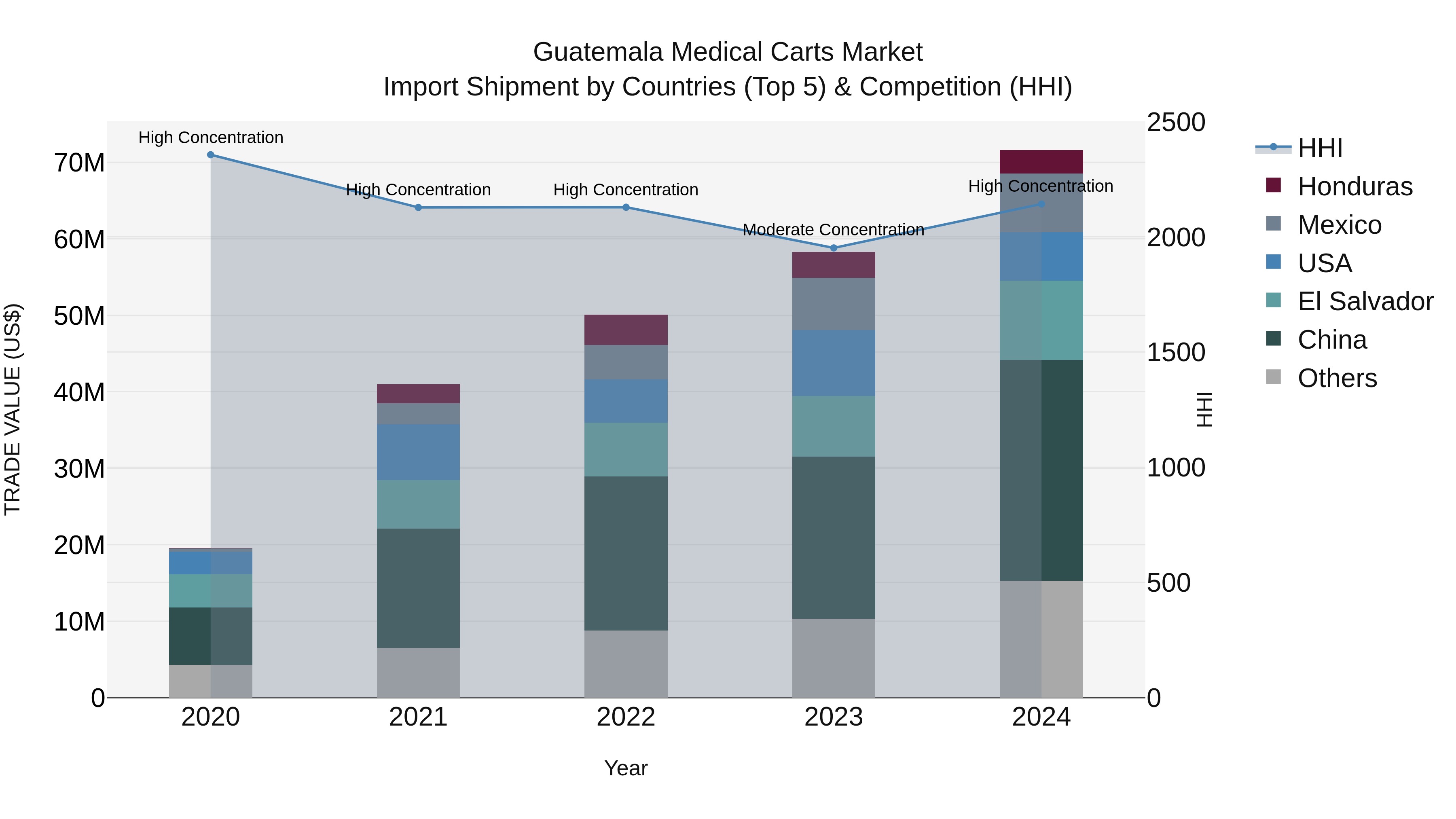 Guatemala Medical Carts Market Top 5 Importing Countries and Market Competition (HHI) Analysis