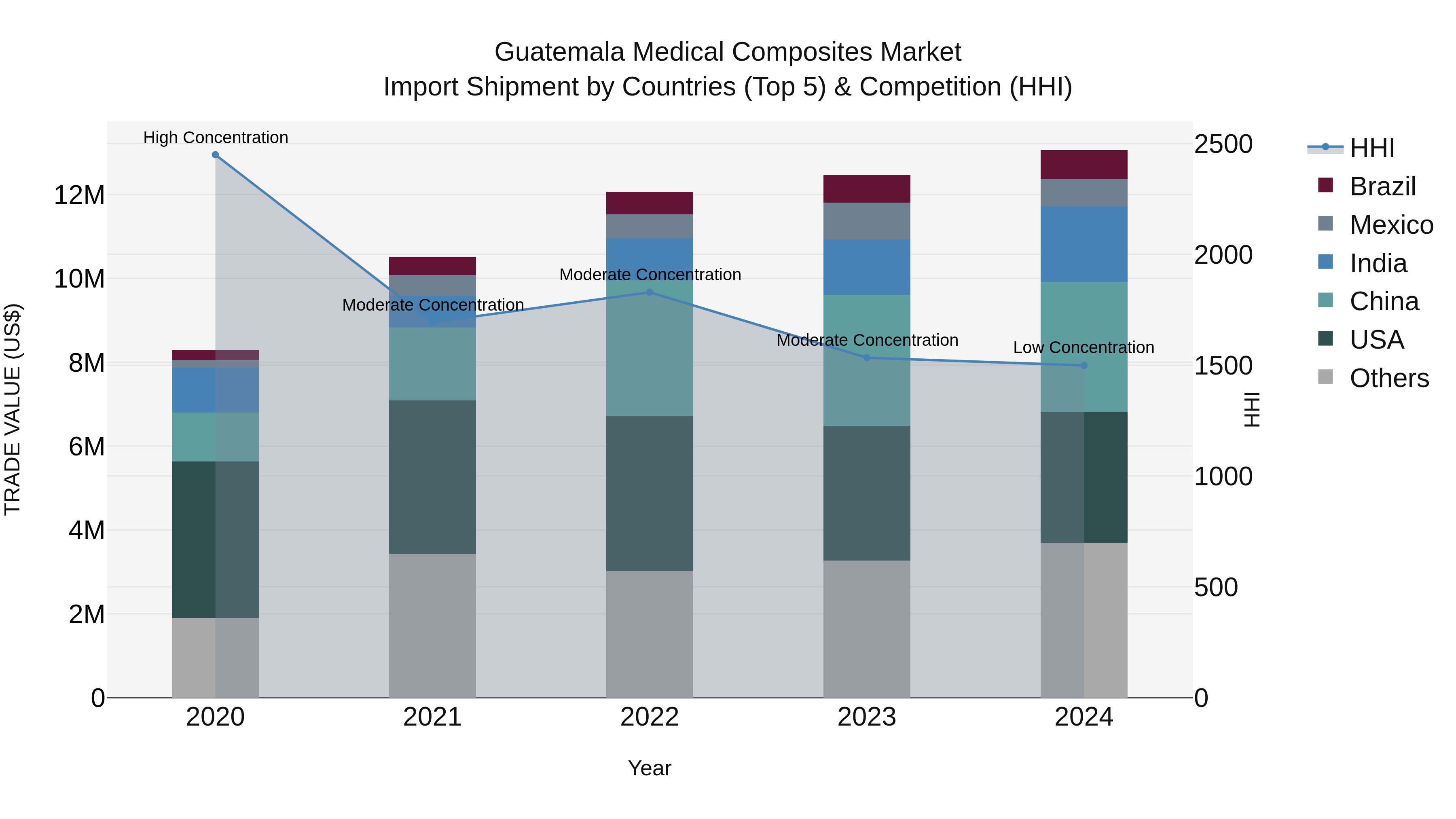Guatemala Medical Composites Market Top 5 Importing Countries and Market Competition (HHI) Analysis