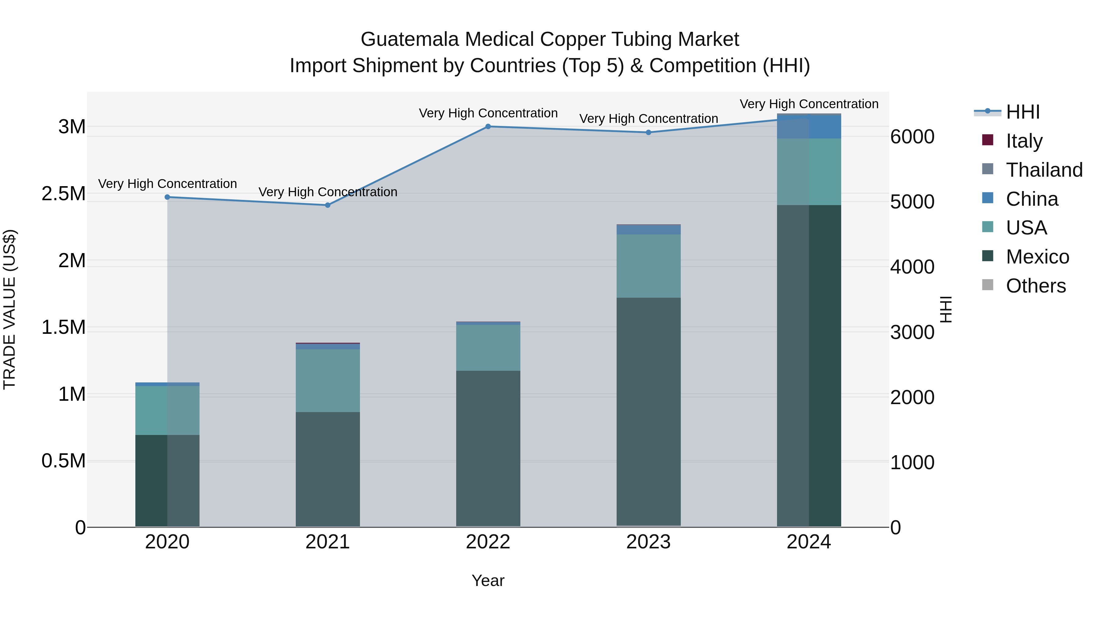 Guatemala Medical Copper Tubing Market Top 5 Importing Countries and Market Competition (HHI) Analysis
