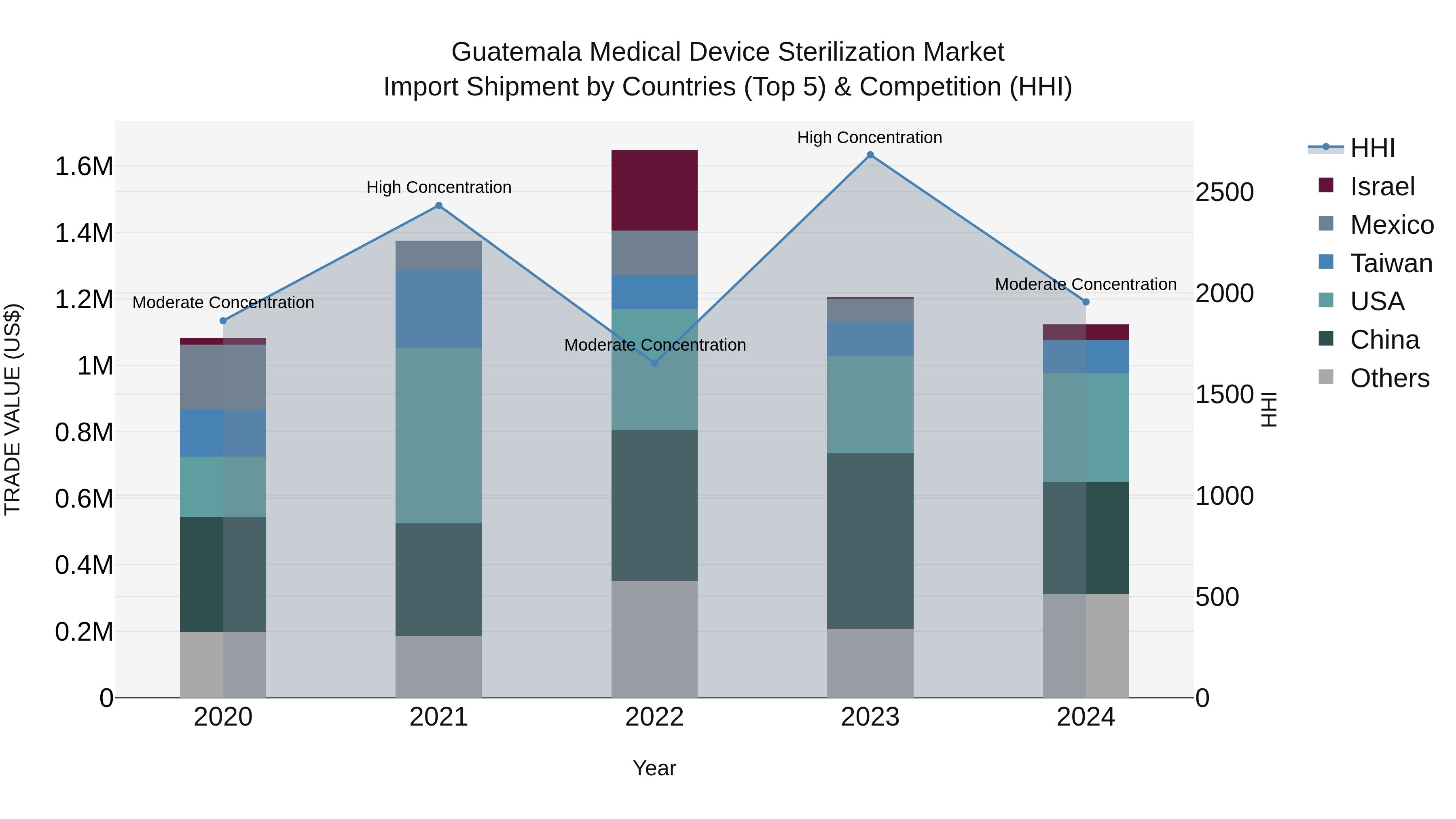 Guatemala Medical Device Sterilization Market Top 5 Importing Countries and Market Competition (HHI) Analysis
