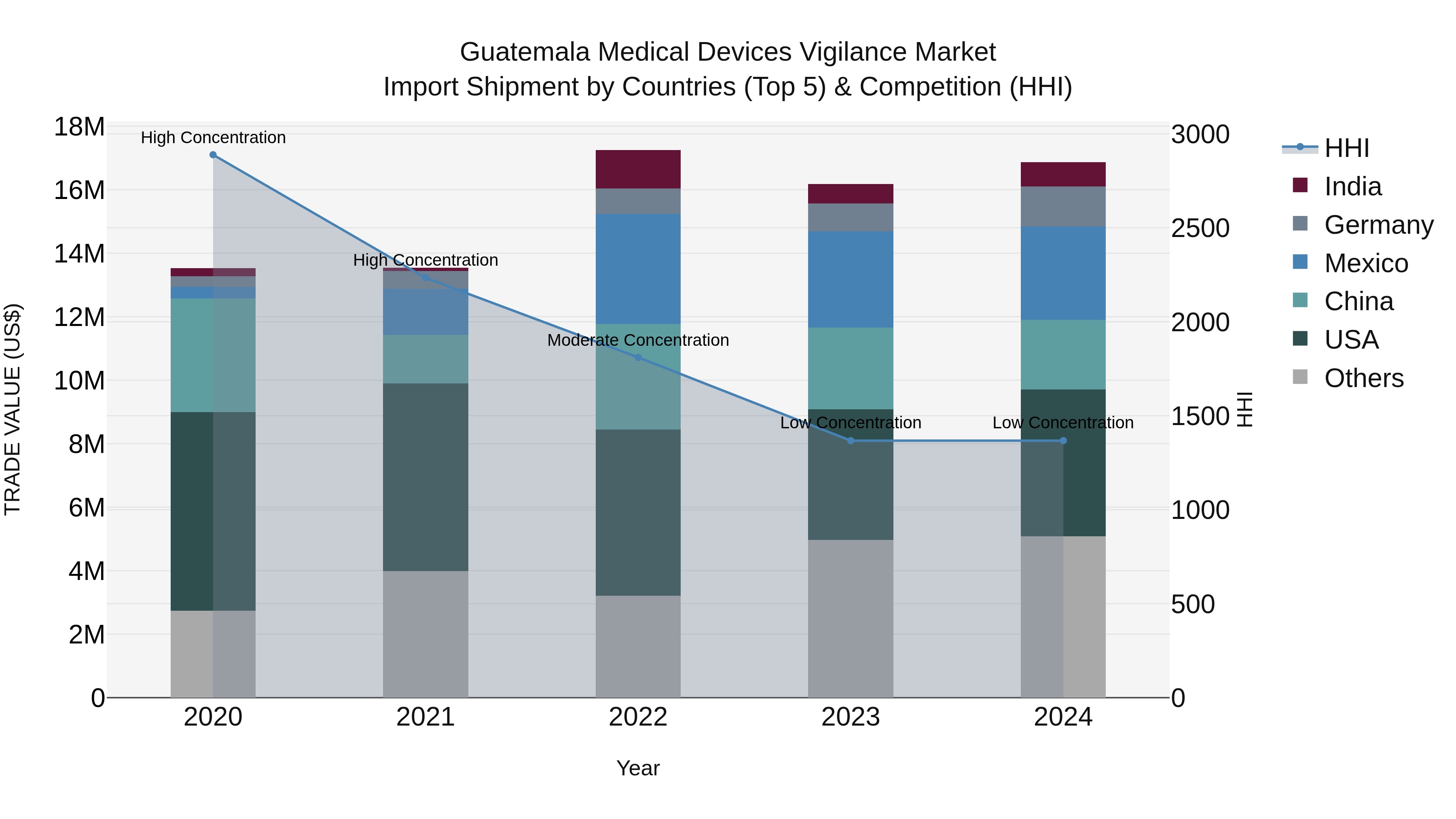 Guatemala Medical Devices Vigilance Market Top 5 Importing Countries and Market Competition (HHI) Analysis