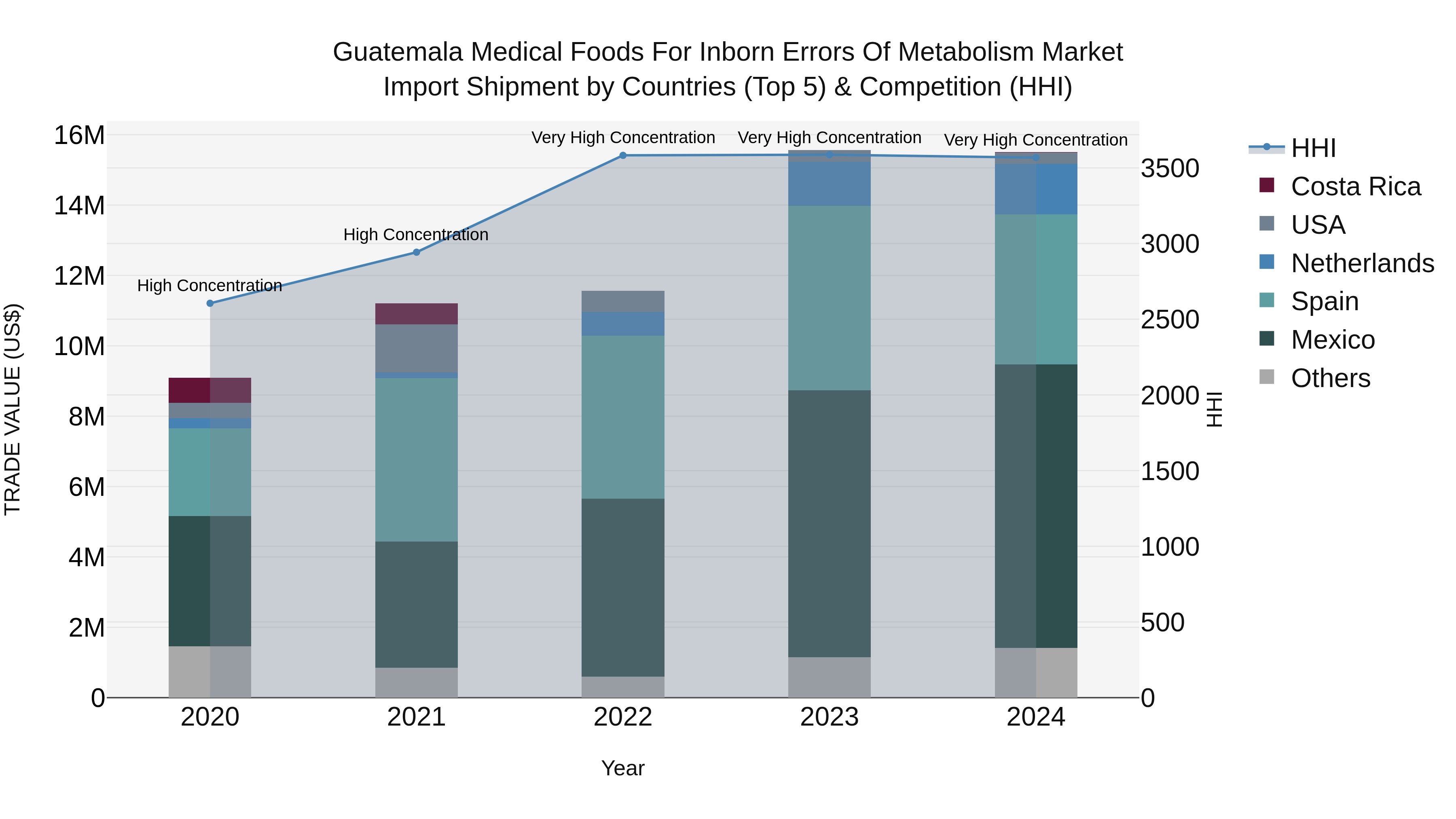 Guatemala Medical Foods For Inborn Errors Of Metabolism Market Top 5 Importing Countries and Market Competition (HHI) Analysis