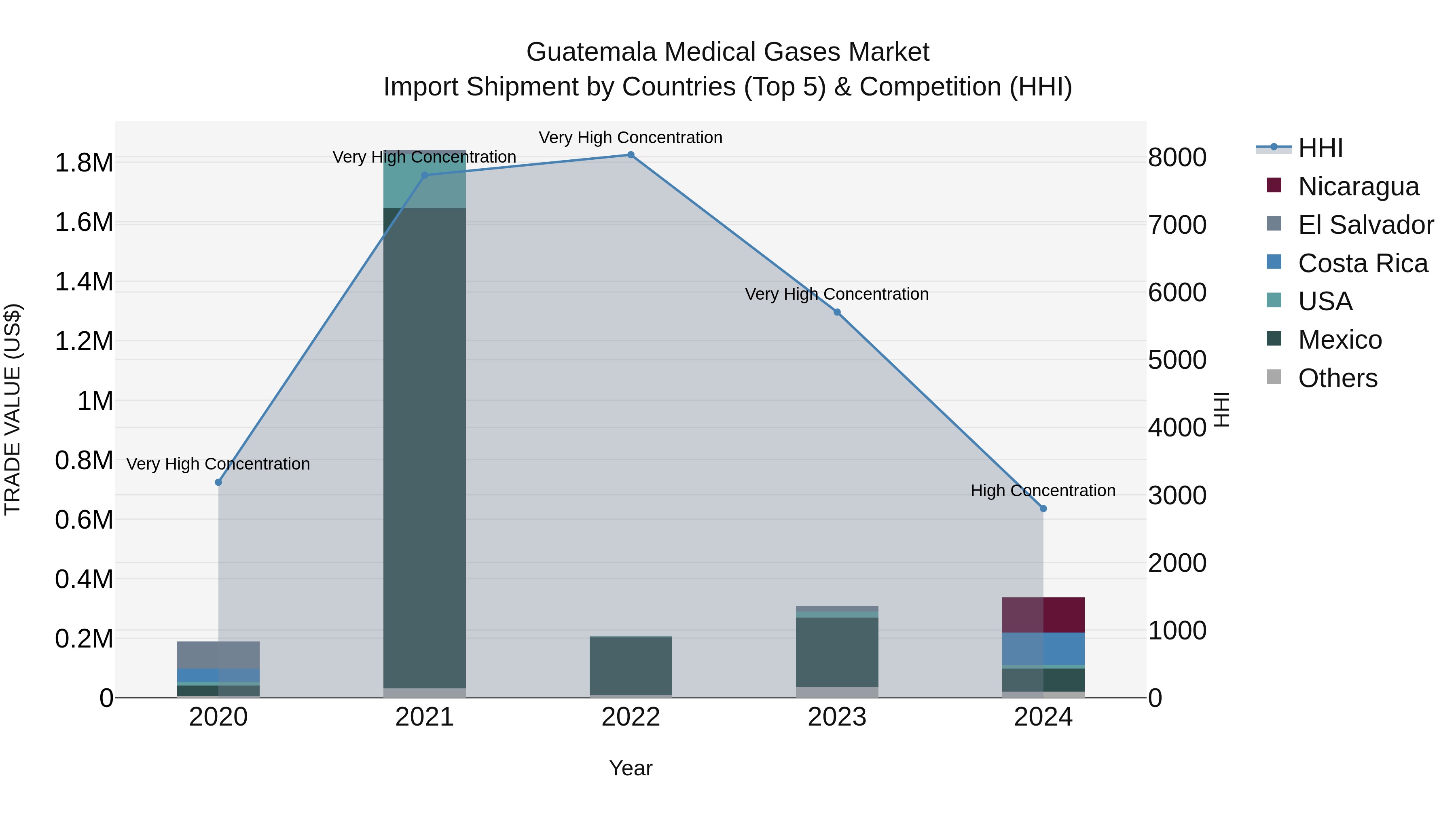 Guatemala Medical Gases Market Top 5 Importing Countries and Market Competition (HHI) Analysis
