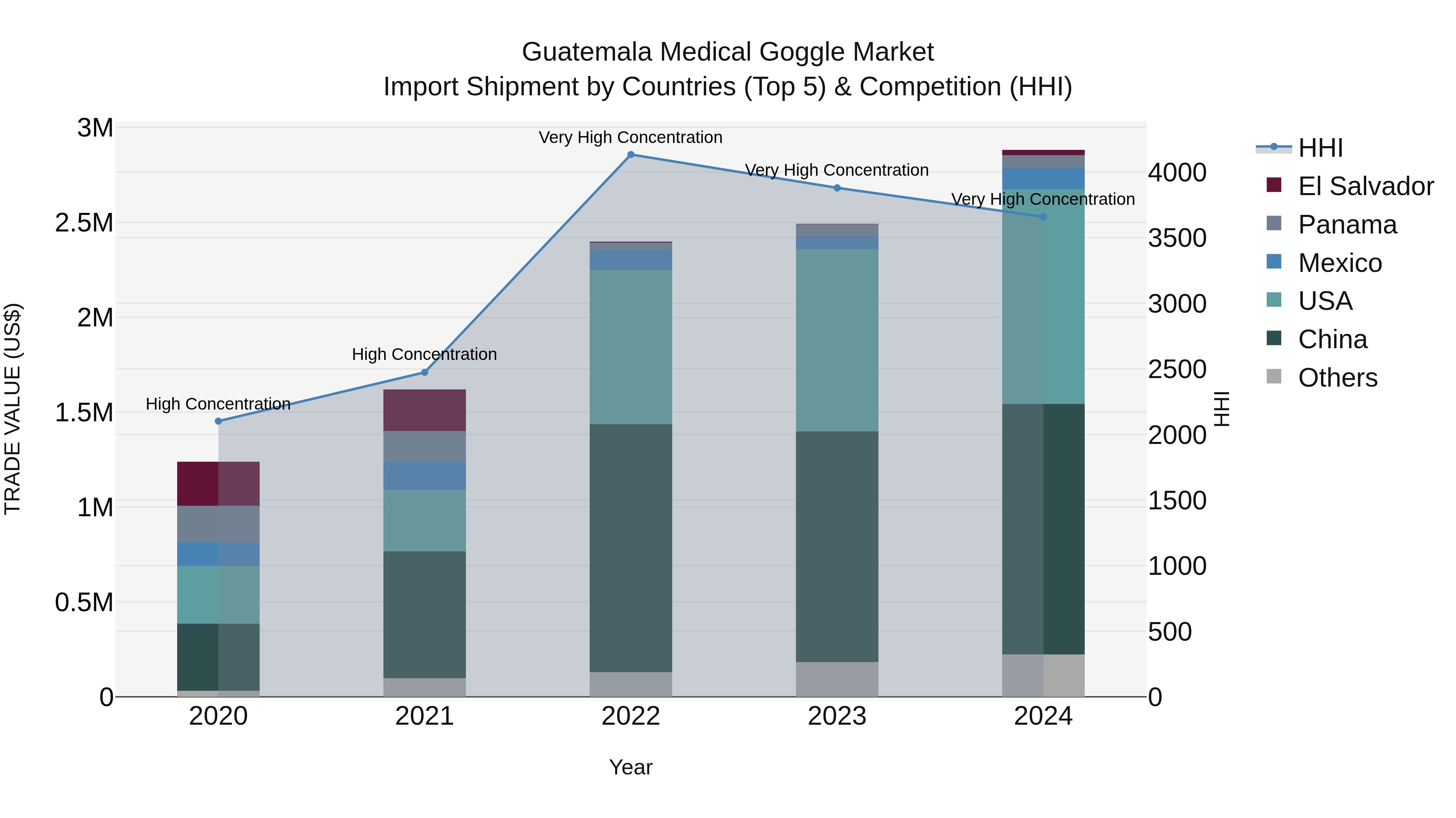 Guatemala Medical Goggle Market Top 5 Importing Countries and Market Competition (HHI) Analysis