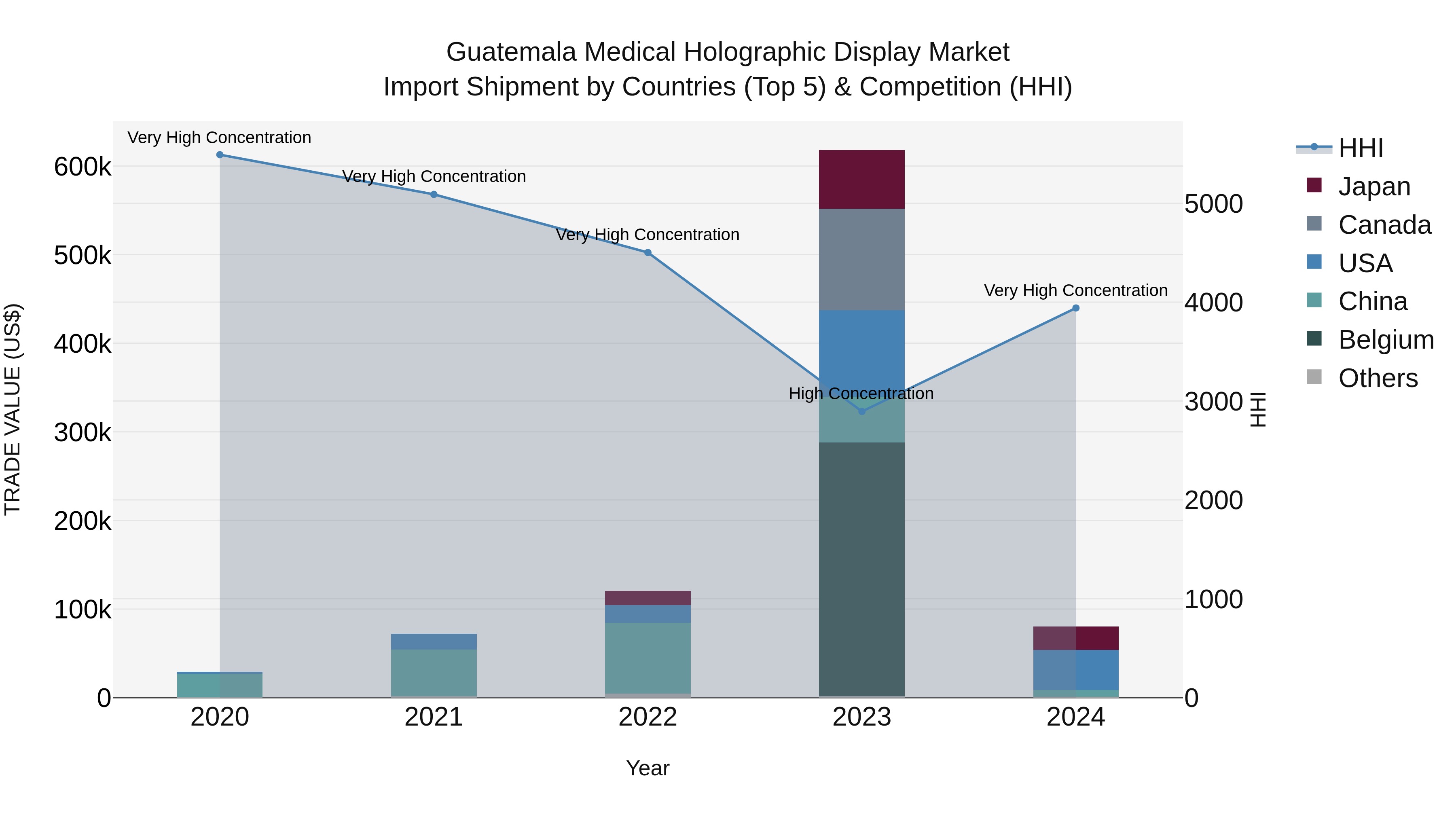 Guatemala Medical Holographic Display Market Top 5 Importing Countries and Market Competition (HHI) Analysis