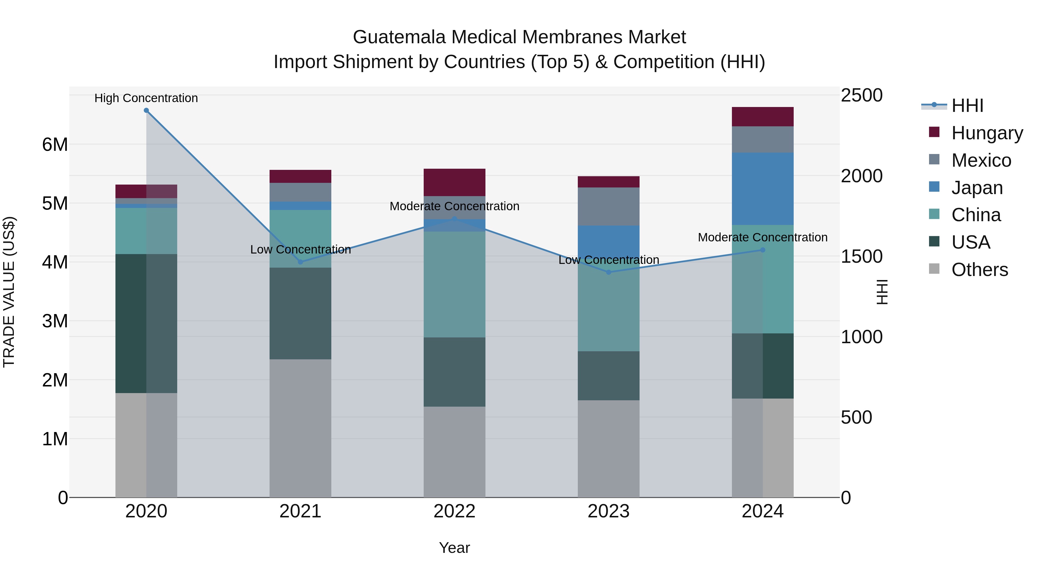 Guatemala Medical Membranes Market Top 5 Importing Countries and Market Competition (HHI) Analysis