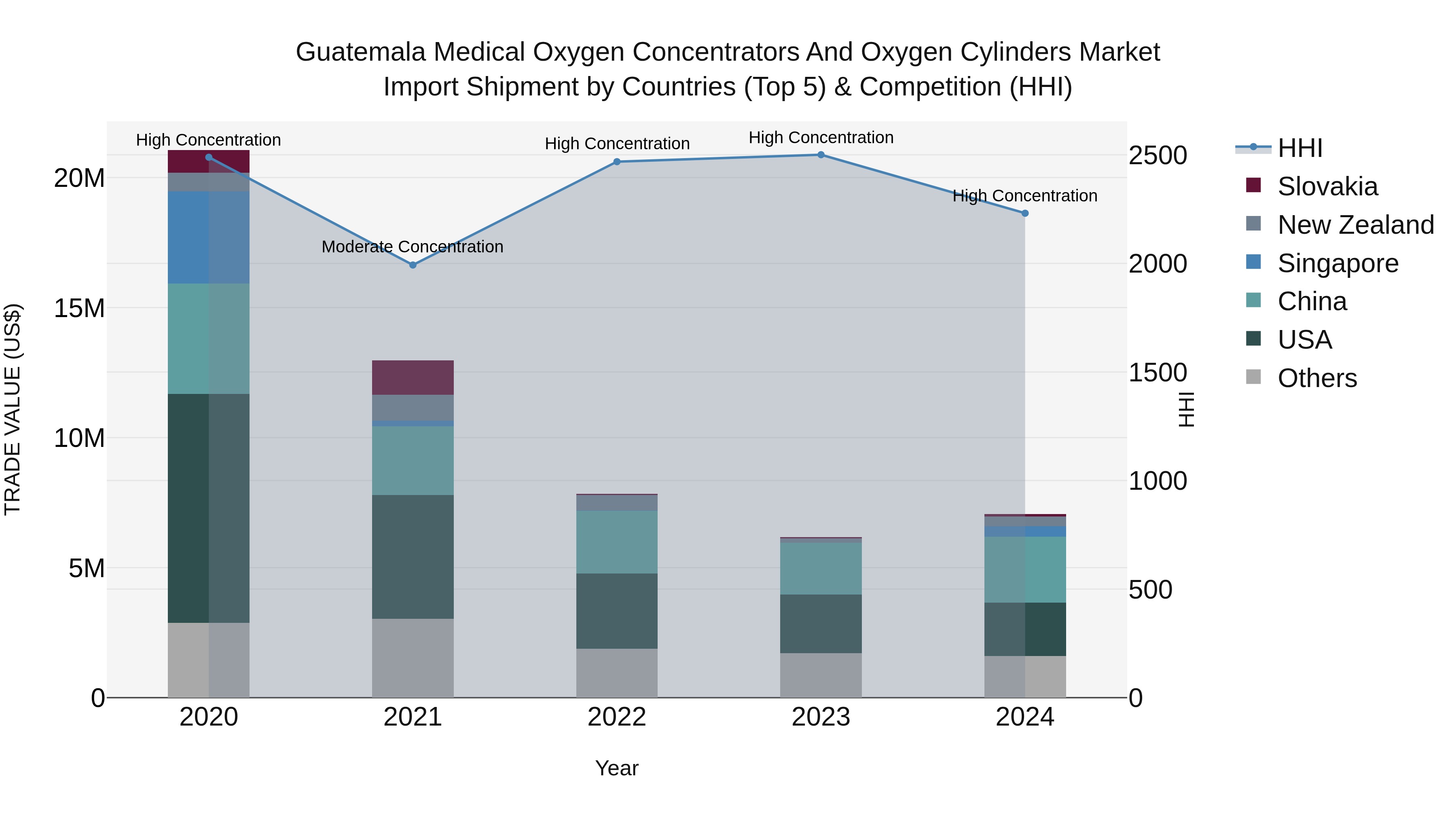 Guatemala Medical Oxygen Concentrators And Oxygen Cylinders Market Top 5 Importing Countries and Market Competition (HHI) Analysis