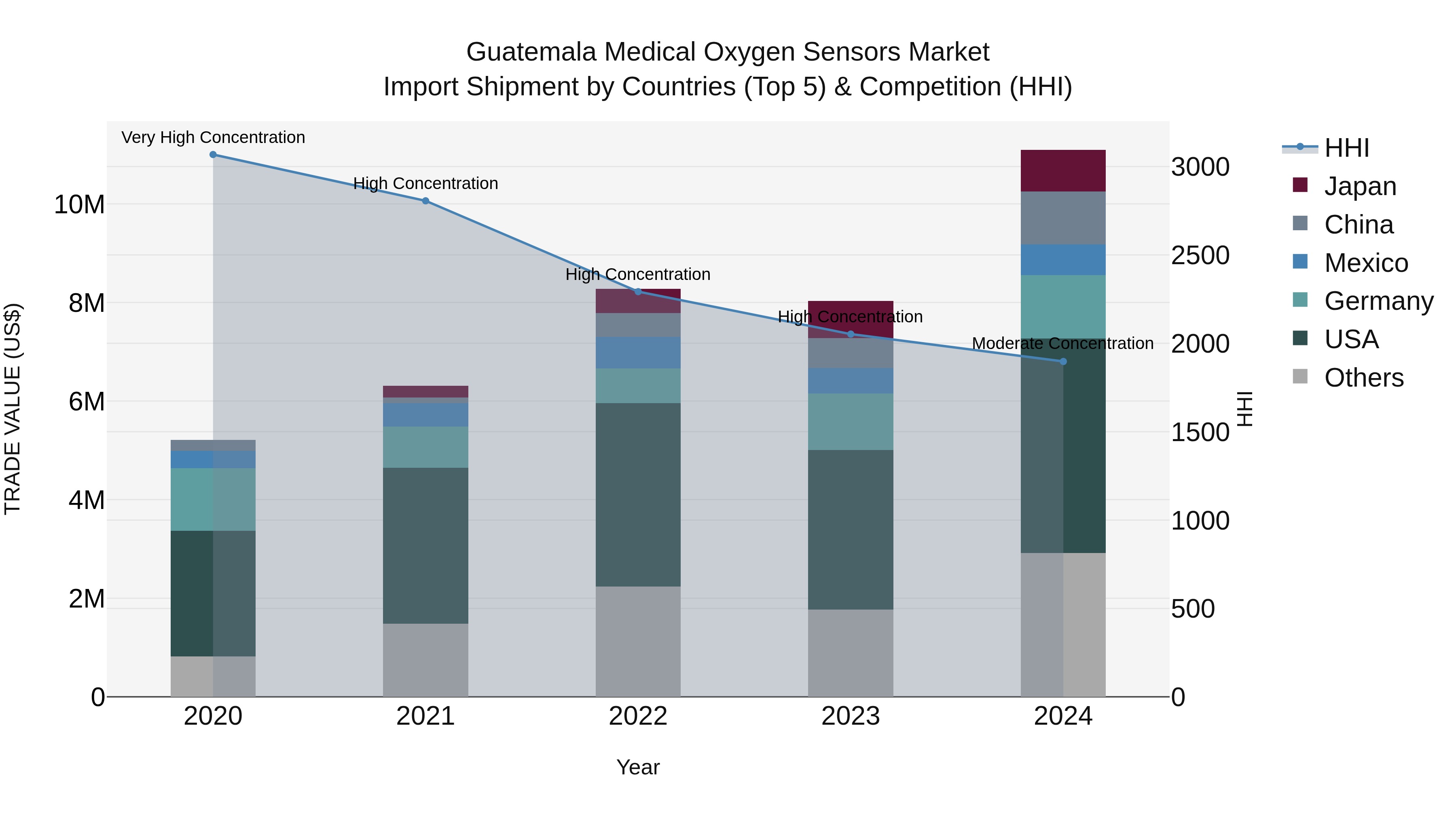 Guatemala Medical Oxygen Sensors Market Top 5 Importing Countries and Market Competition (HHI) Analysis