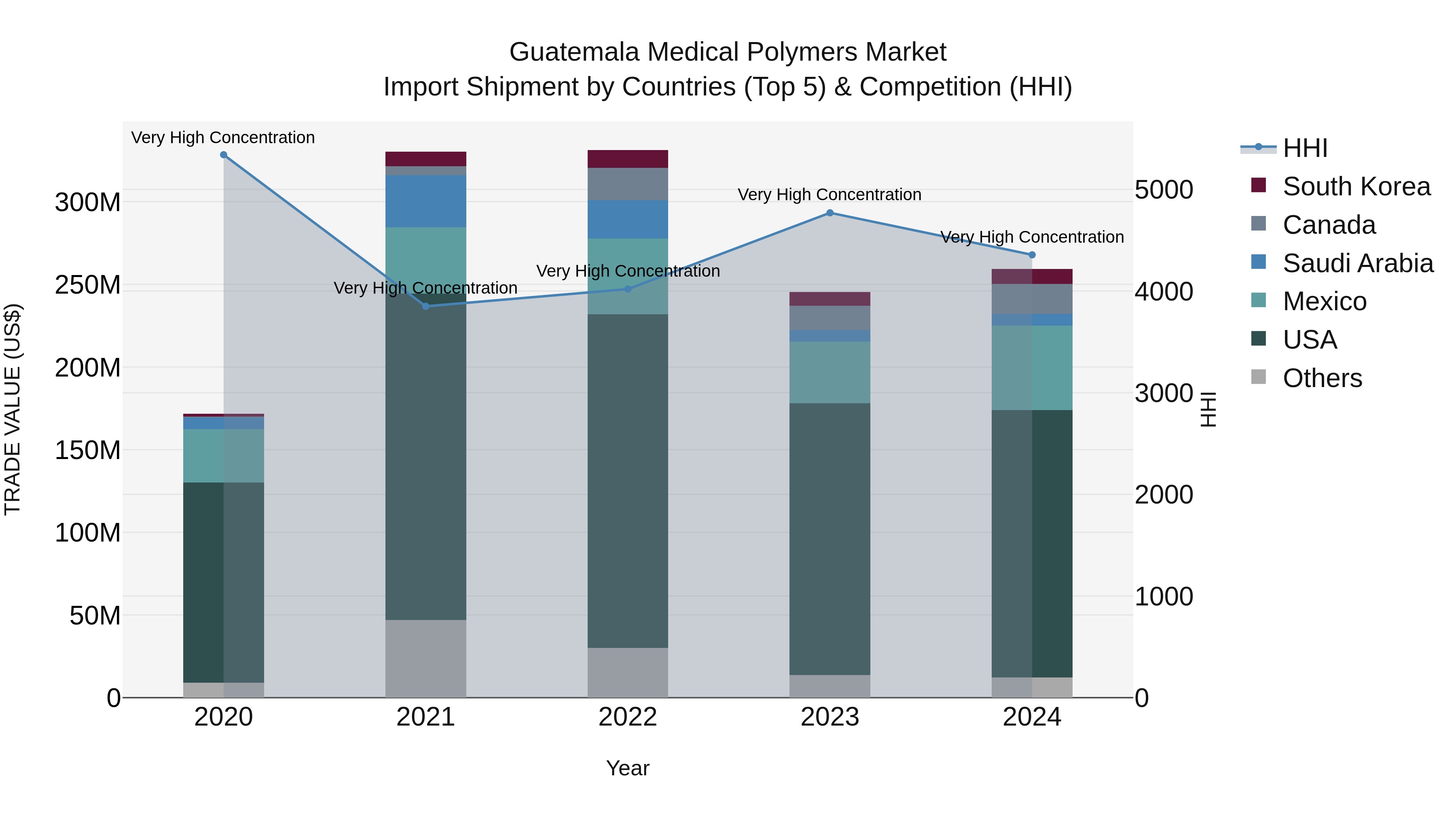 Guatemala Medical Polymers Market Top 5 Importing Countries and Market Competition (HHI) Analysis