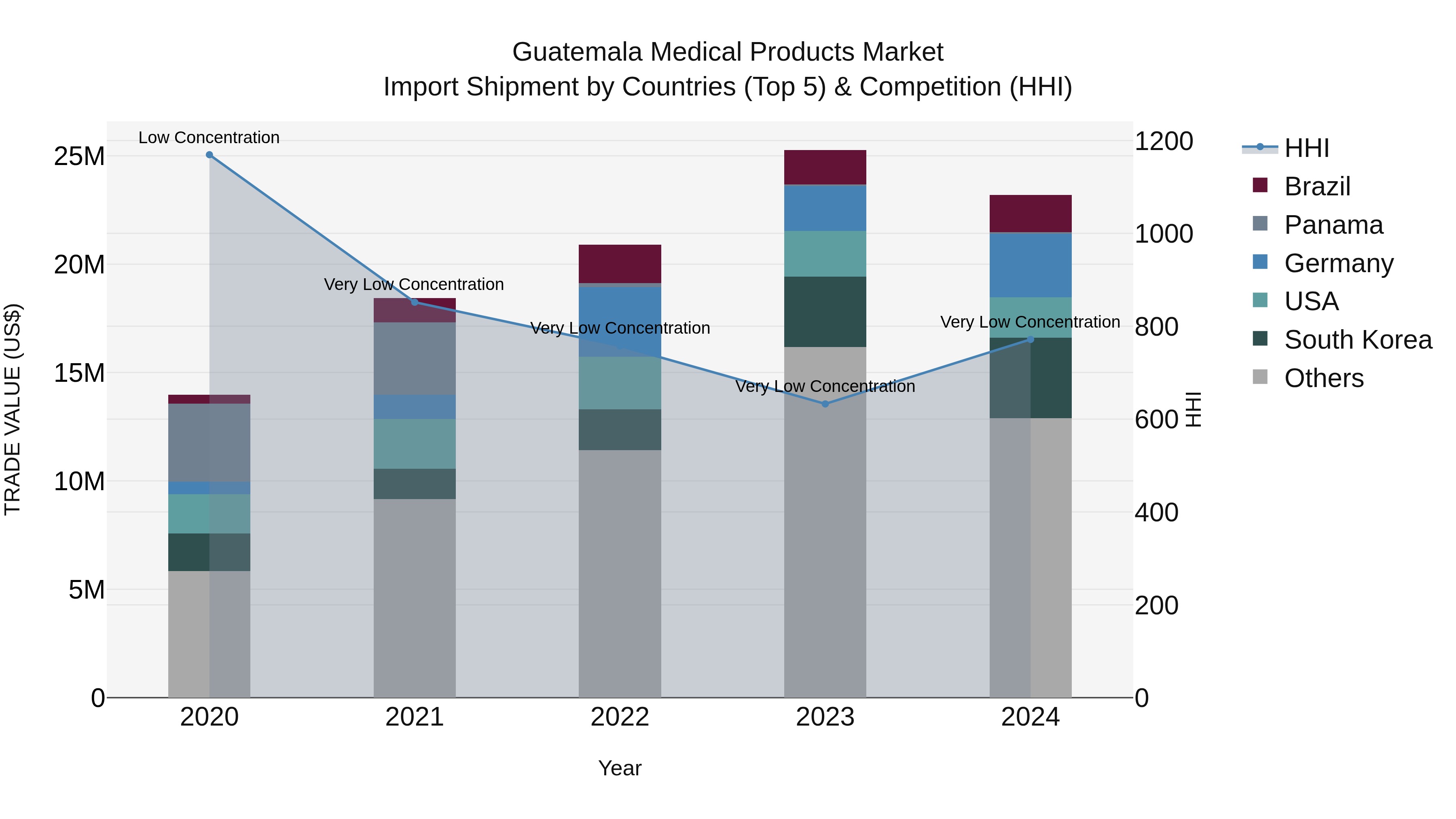 Guatemala Medical Products Market Top 5 Importing Countries and Market Competition (HHI) Analysis