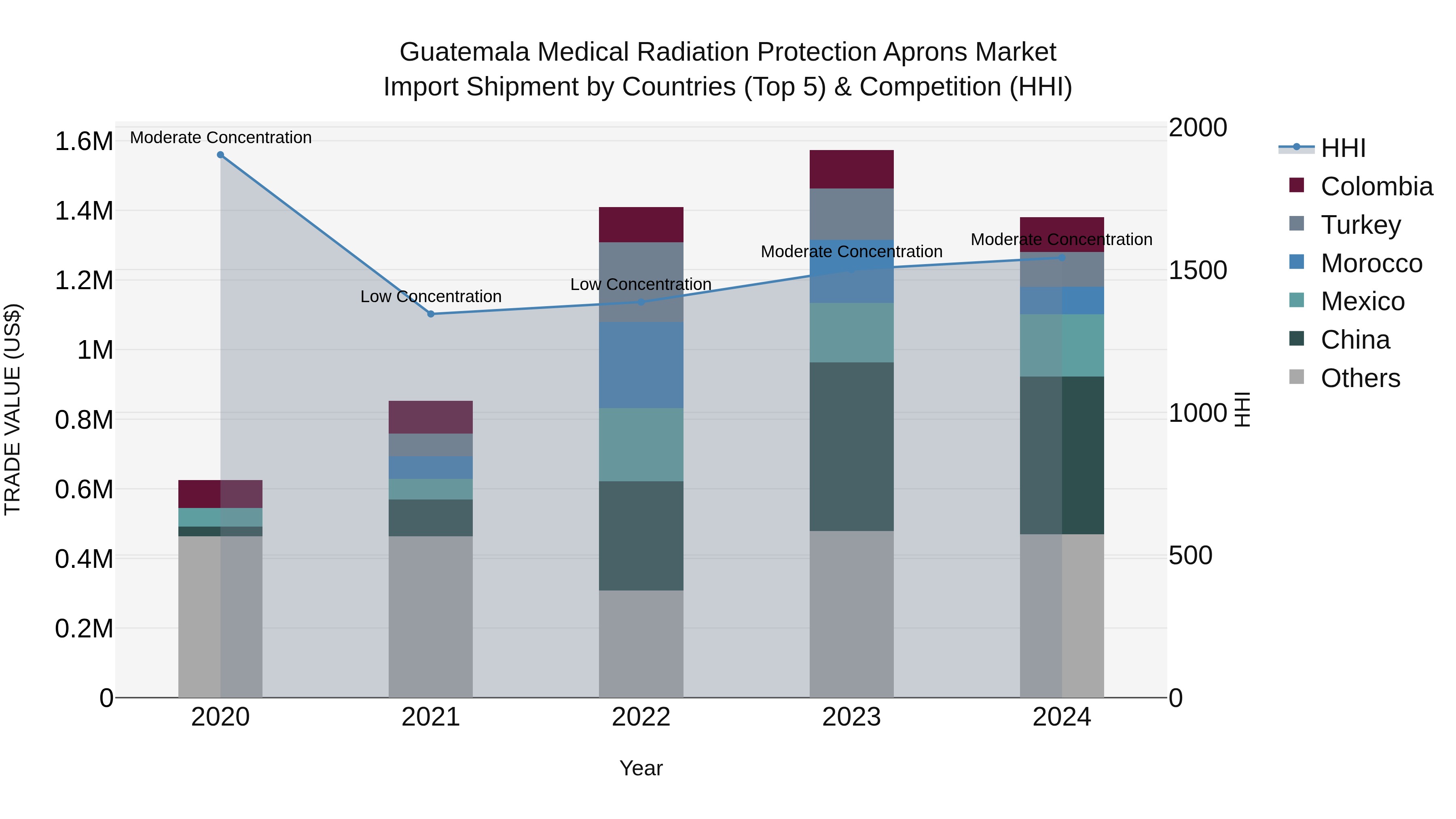 Guatemala Medical Radiation Protection Aprons Market Top 5 Importing Countries and Market Competition (HHI) Analysis
