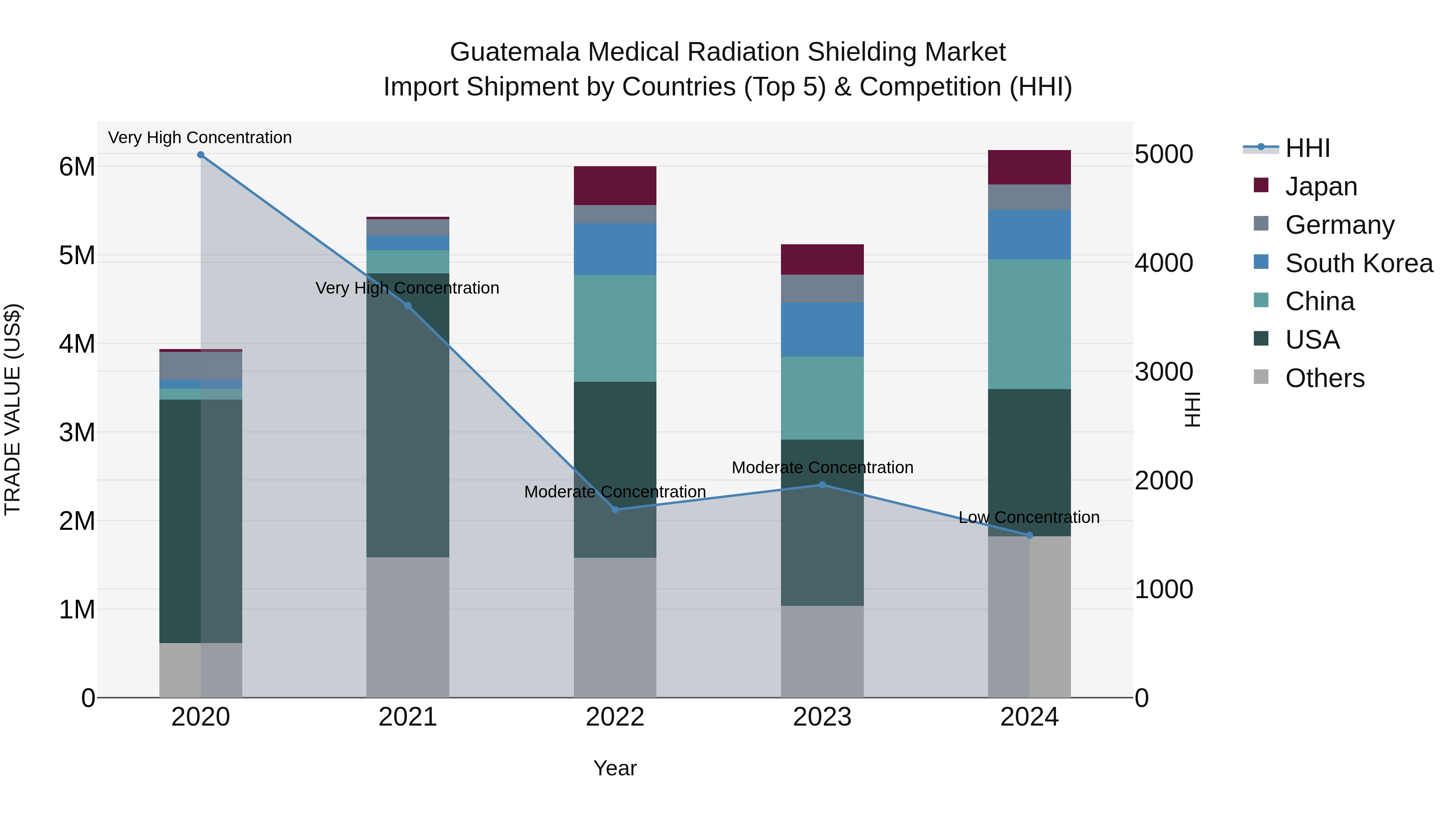 Guatemala Medical Radiation Shielding Market Top 5 Importing Countries and Market Competition (HHI) Analysis