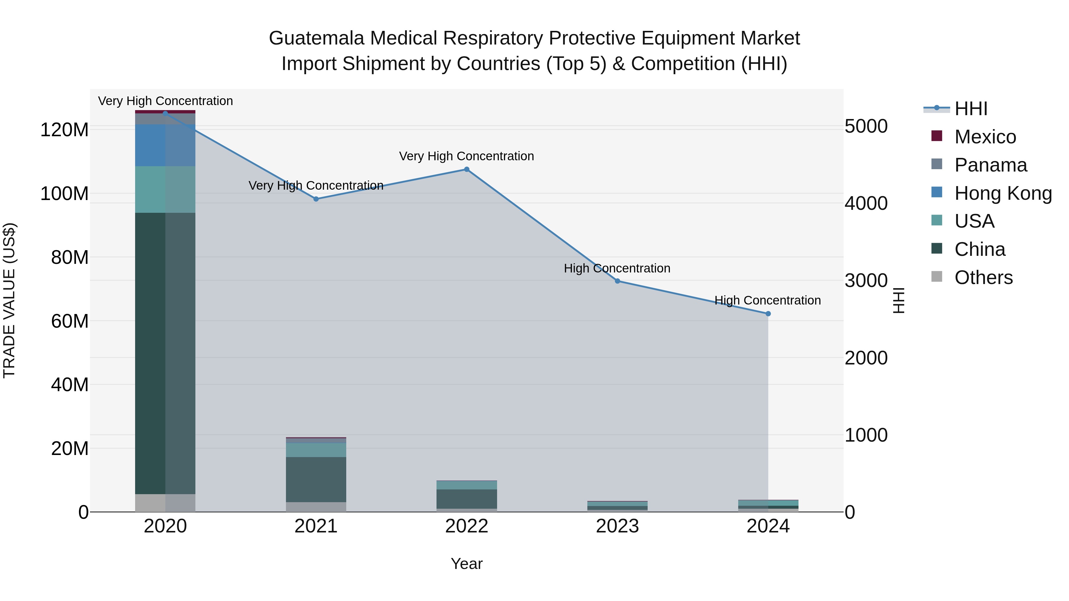 Guatemala Medical Respiratory Protective Equipment Market Top 5 Importing Countries and Market Competition (HHI) Analysis