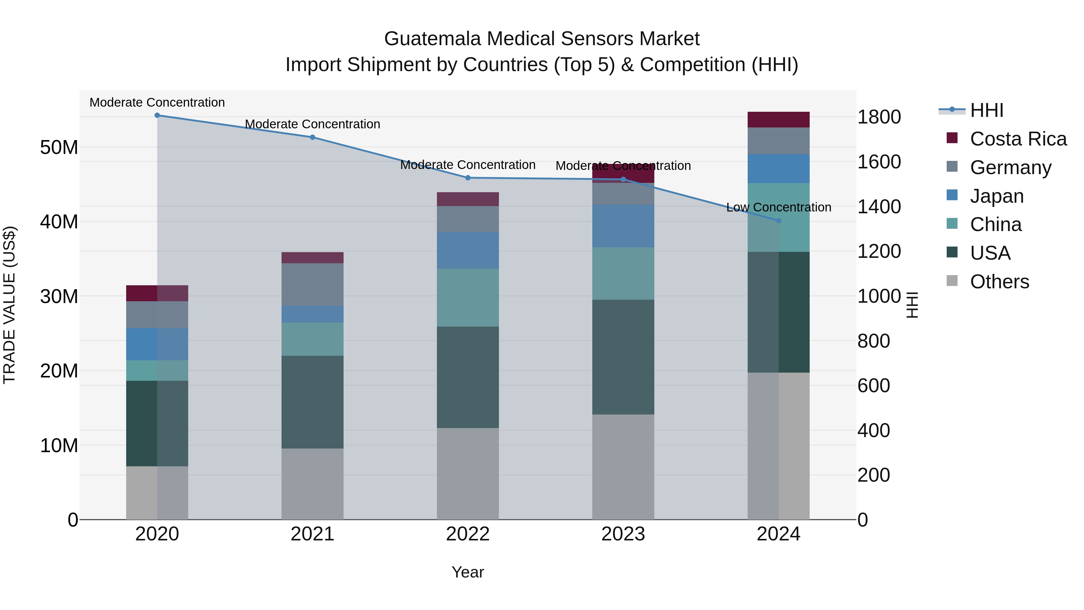 Guatemala Medical Sensors Market Top 5 Importing Countries and Market Competition (HHI) Analysis