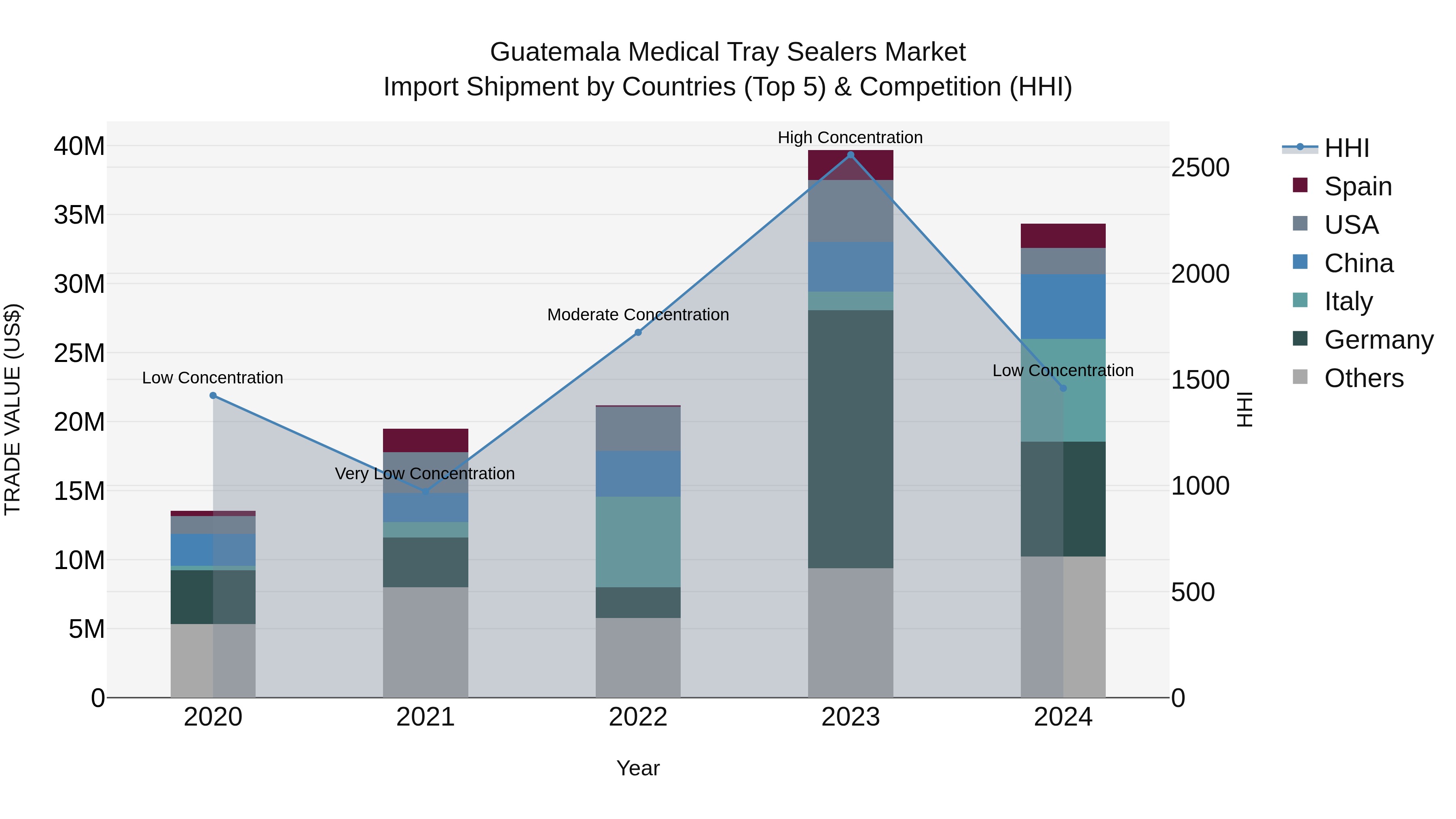 Guatemala Medical Tray Sealers Market Top 5 Importing Countries and Market Competition (HHI) Analysis