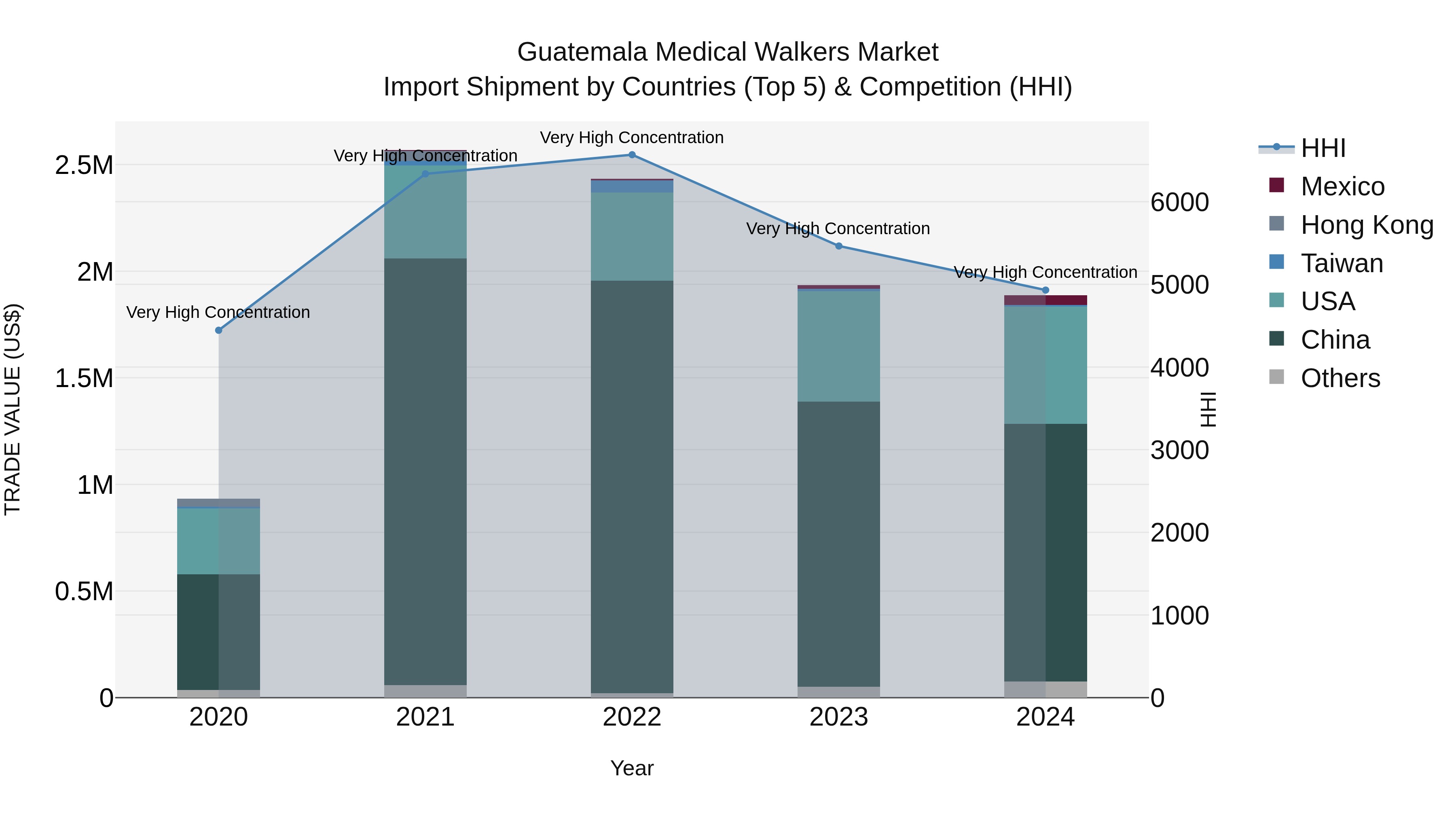 Guatemala Medical Walkers Market Top 5 Importing Countries and Market Competition (HHI) Analysis