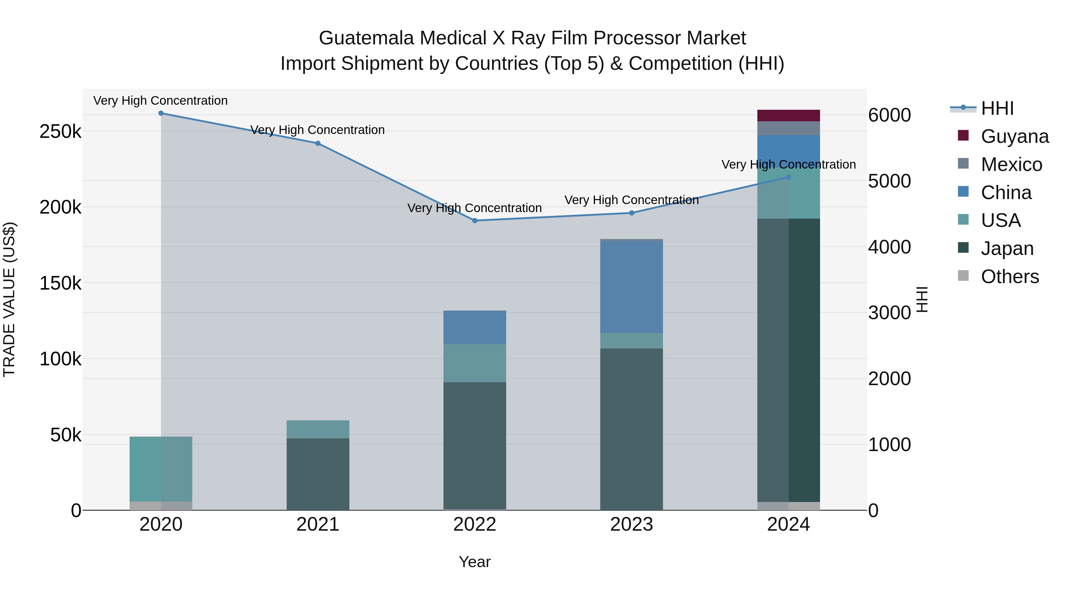 Guatemala Medical X Ray Film Processor Market Top 5 Importing Countries and Market Competition (HHI) Analysis