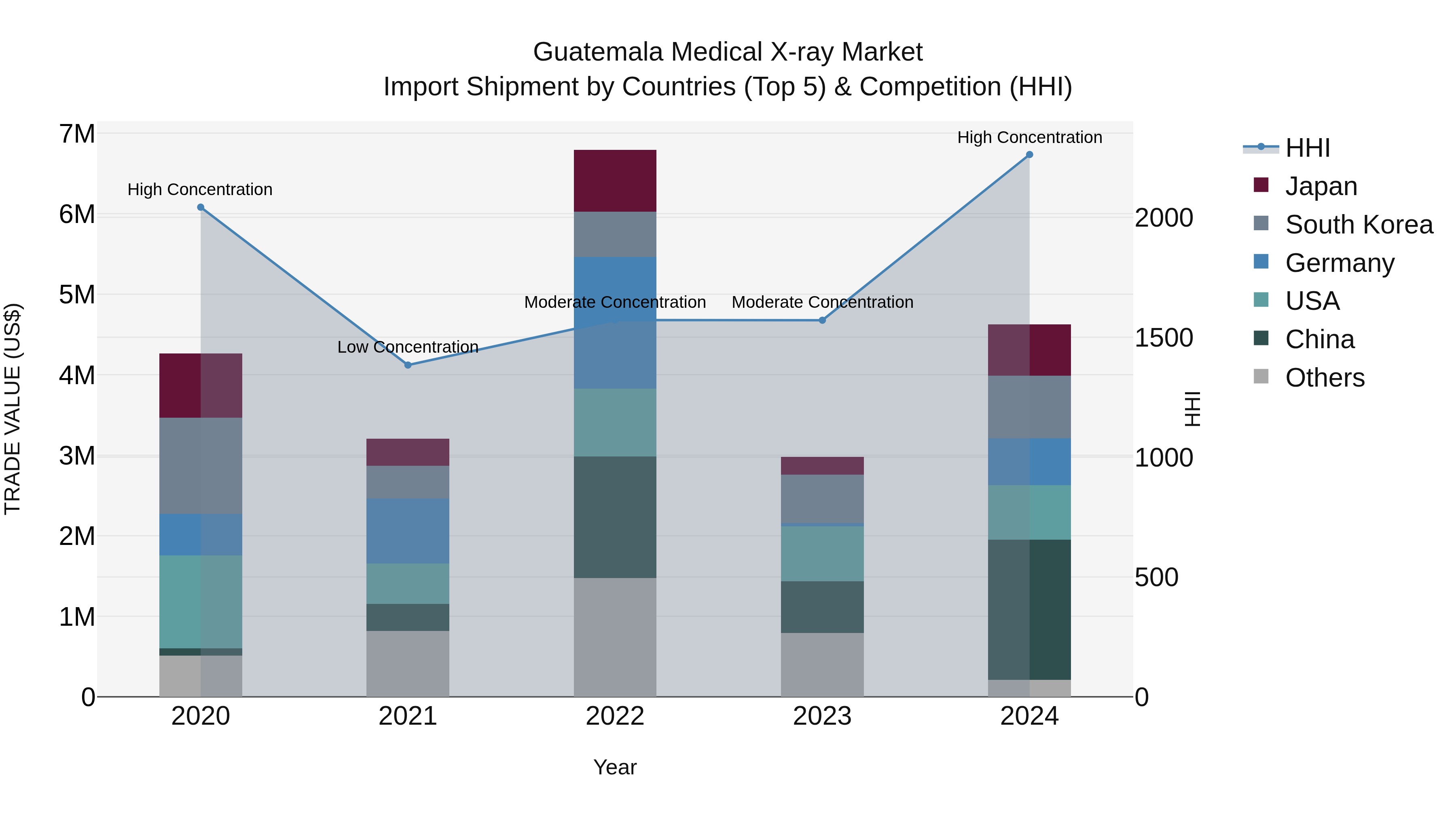 Guatemala Medical X Ray Market Top 5 Importing Countries and Market Competition (HHI) Analysis