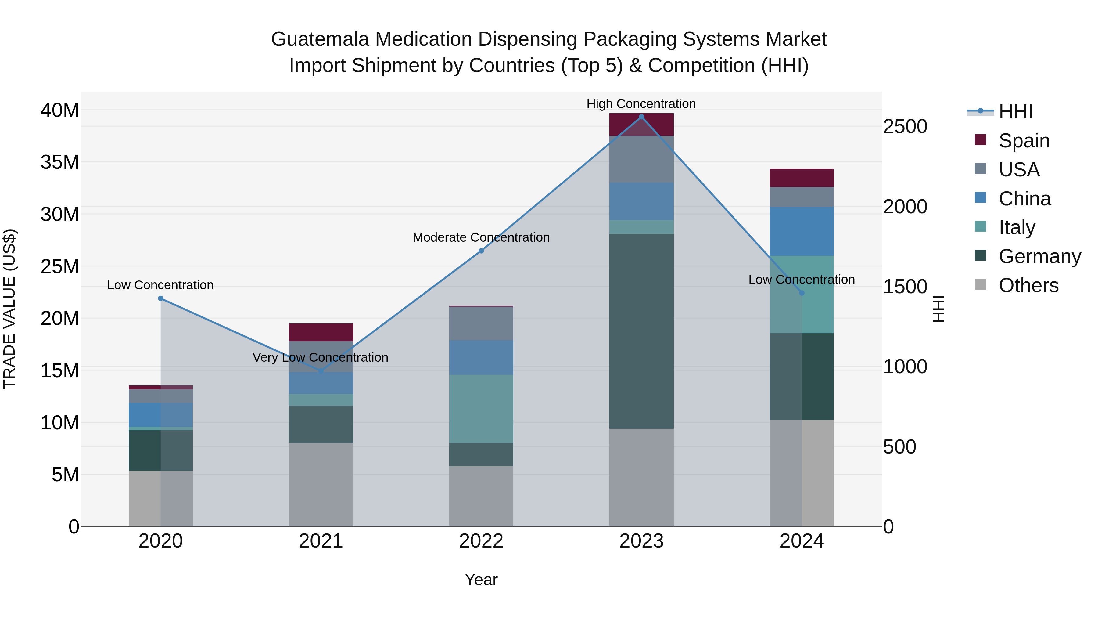 Guatemala Medication Dispensing Packaging Systems Market Top 5 Importing Countries and Market Competition (HHI) Analysis