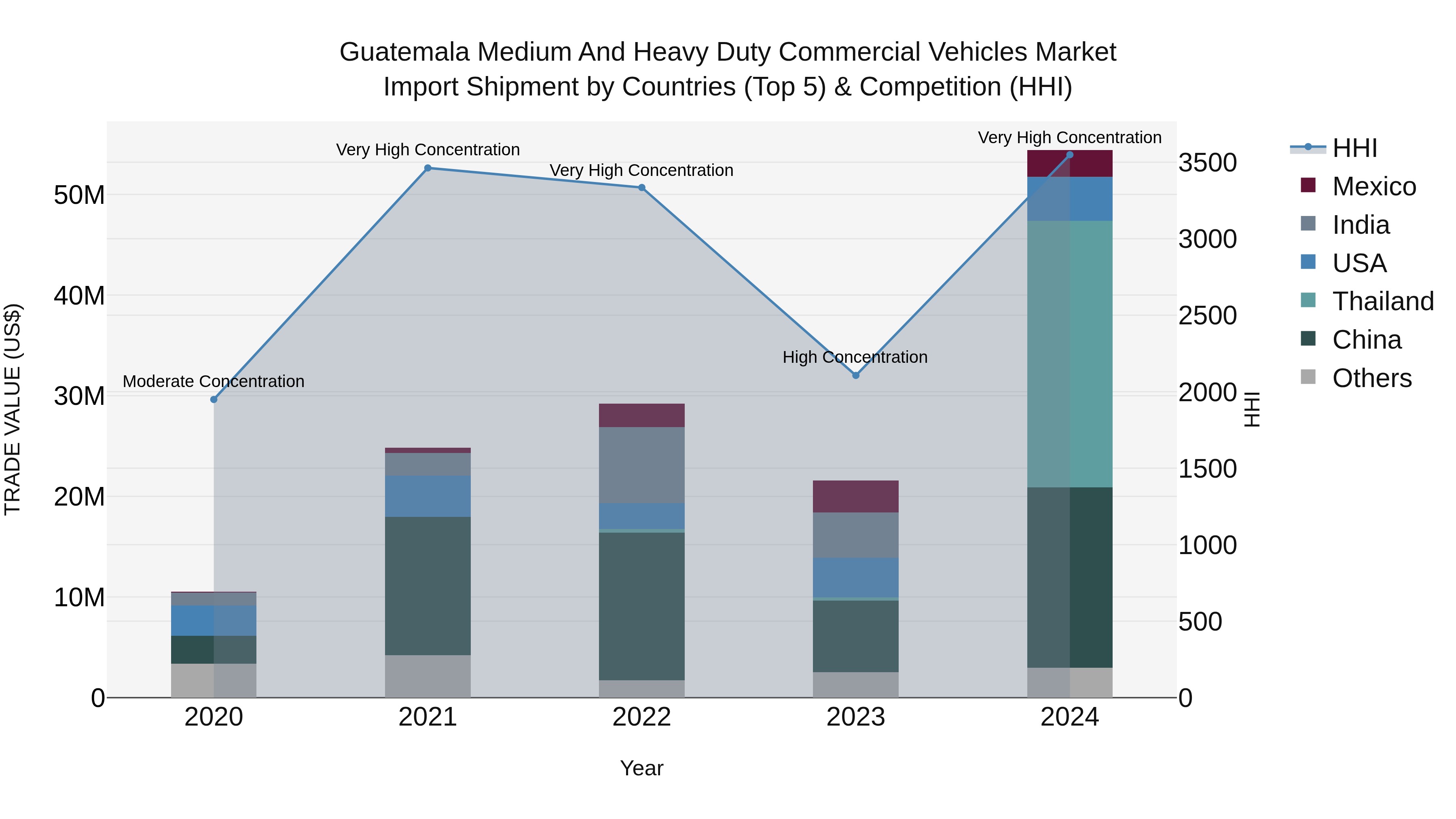 Guatemala Medium And Heavy Duty Commercial Vehicles Market Top 5 Importing Countries and Market Competition (HHI) Analysis